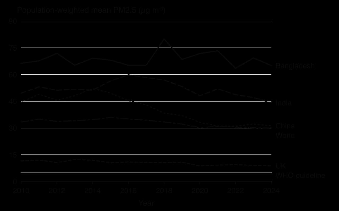Line chart of population-weighted mean PM2.5, 2010 to 2024: Bangladesh 66 to 65, India 50 to 44 (peak 60 in 2016), China 44 to 31 (peak 52 in 2014), world 33 to 30, UK 11.5 to 8.8 µg per cubic metre; WHO guideline 5.