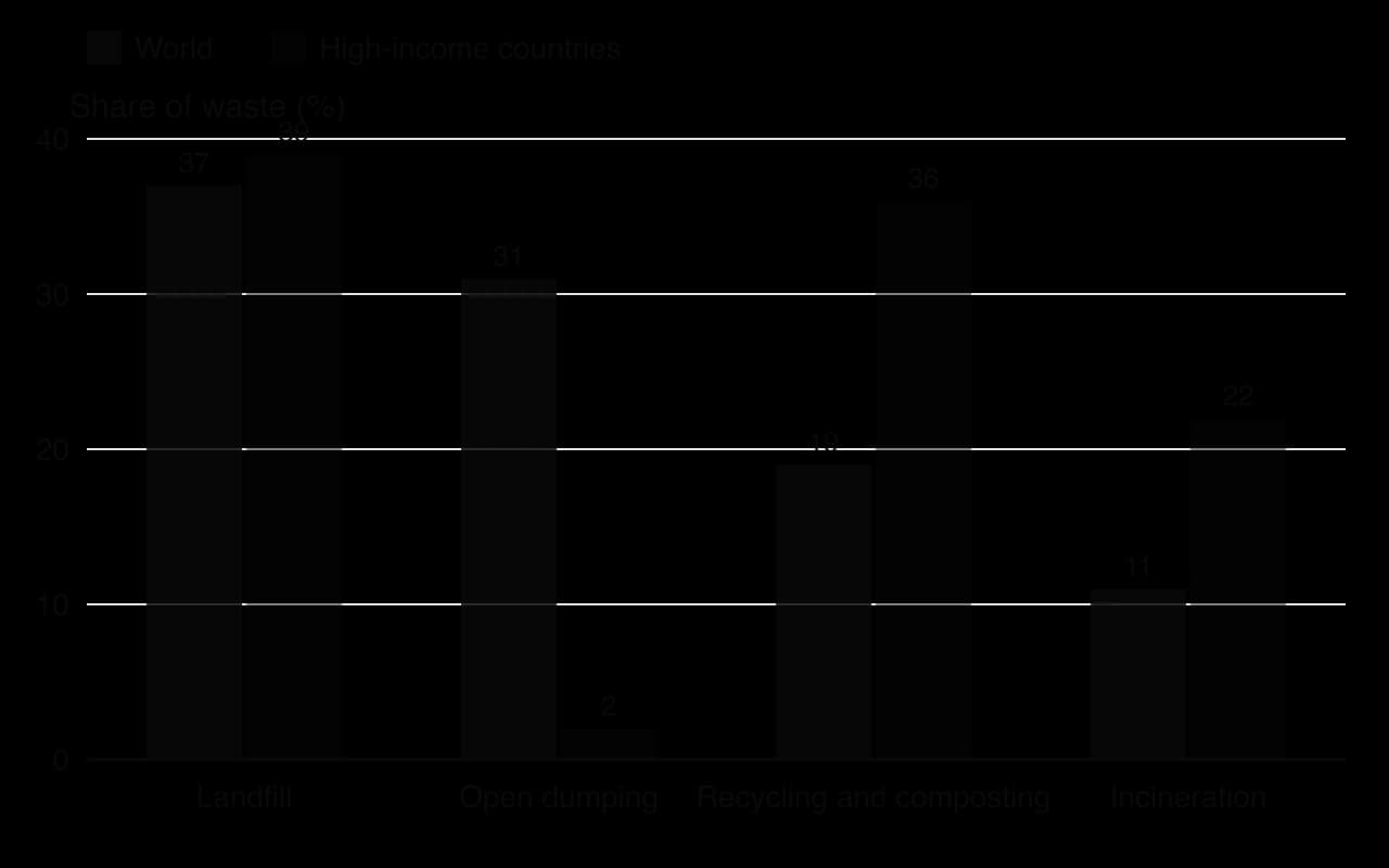Grouped columns of waste treatment and disposal in 2016: world landfill 37%, open dumping 31%, recycling and composting 19%, incineration 11%; high-income countries landfill 39%, open dumping 2%, recycling and composting 36%, incineration 22%.