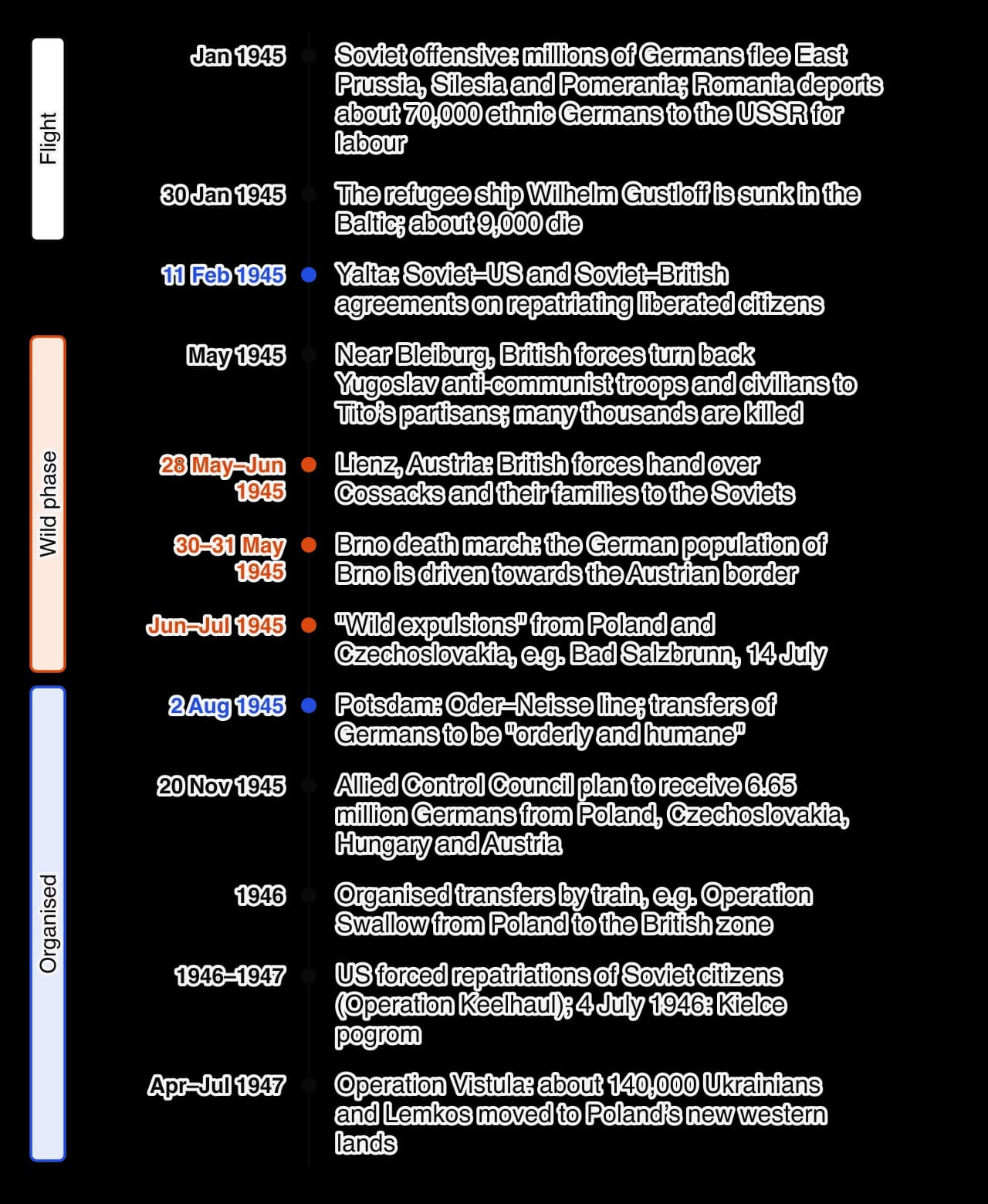 Vertical timeline, January 1945 to July 1947: flight from the German east; the Wilhelm Gustloff sinking; the Yalta repatriation agreements; Bleiburg; Lienz; the Brno death march; wild expulsions; Potsdam; the Allied Control Council transfer plan; organised transfers in 1946; forced repatriations…