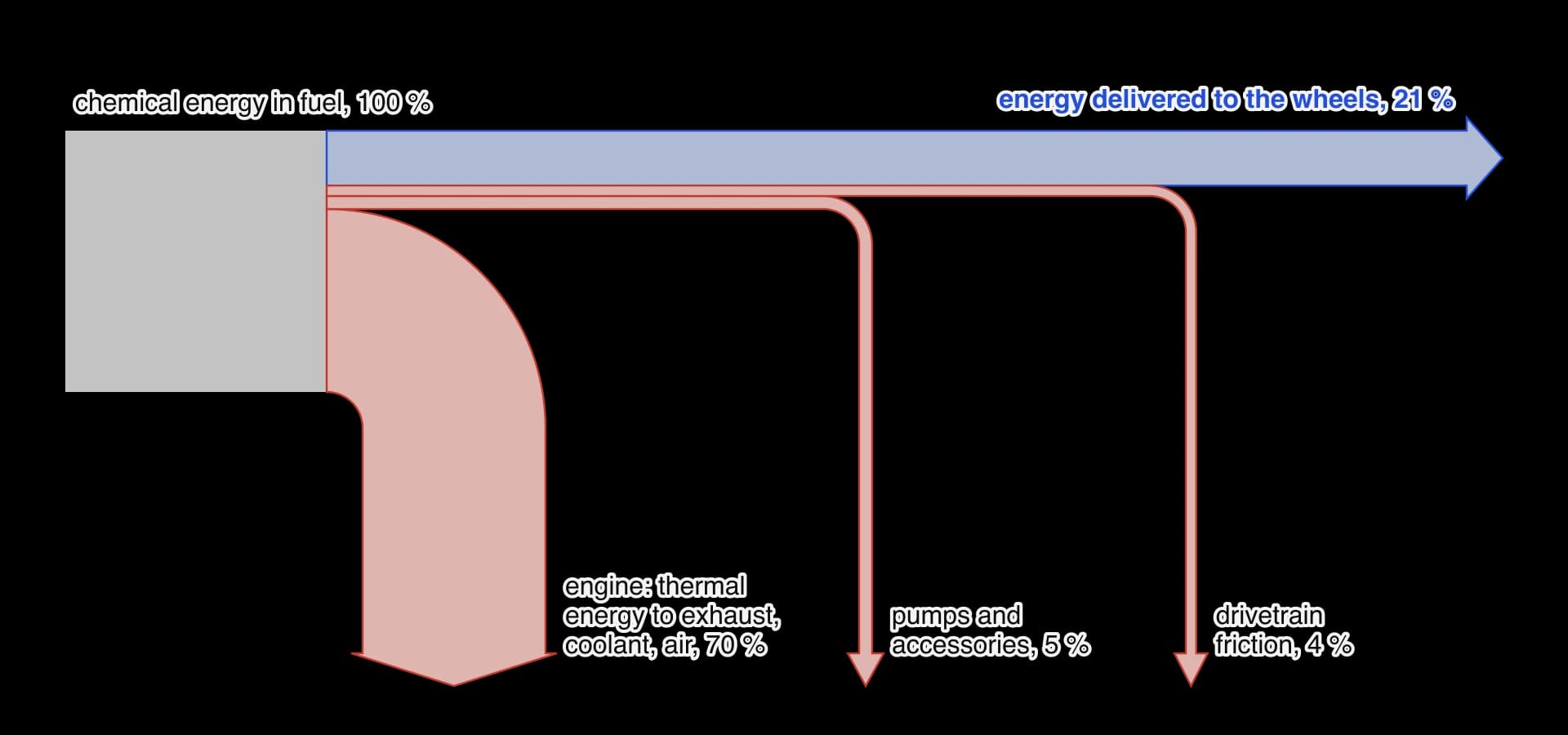 Sankey diagram for a petrol car. The 100 % input of chemical energy in the fuel splits into 21 % delivered to the wheels, going straight on, and three wasted streams bending downwards: 70 % thermal energy from the engine to the exhaust, coolant and air, 5 % to pumps and accessories, 4 % to…