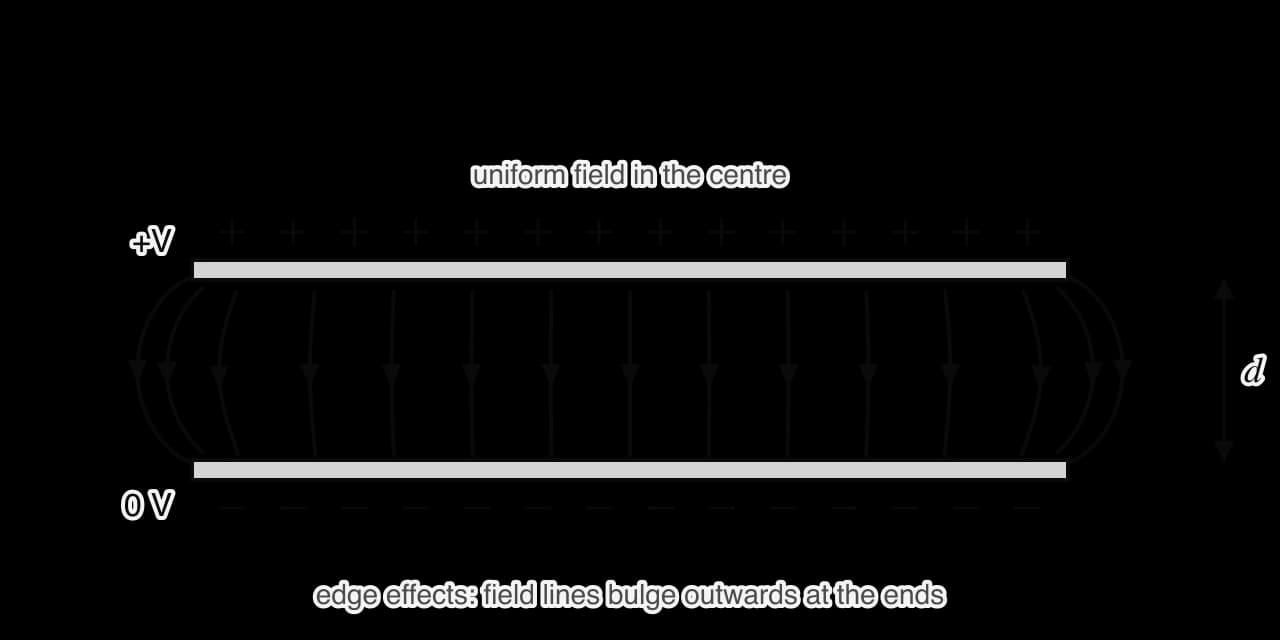 Two horizontal parallel metal plates a distance d apart, the upper one positive at +V and the lower at 0 V. Between them, straight, equally spaced vertical field lines point downwards from the positive plate to the negative plate. At the two ends the lines bulge outwards in curves.