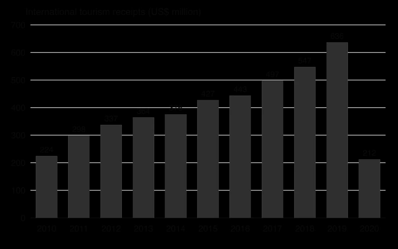 Column chart of Rwanda's tourism receipts in US$ million: 224 (2010), 298, 337, 364, 376, 427, 443, 497, 547, 636 (2019), then 212 in 2020.
