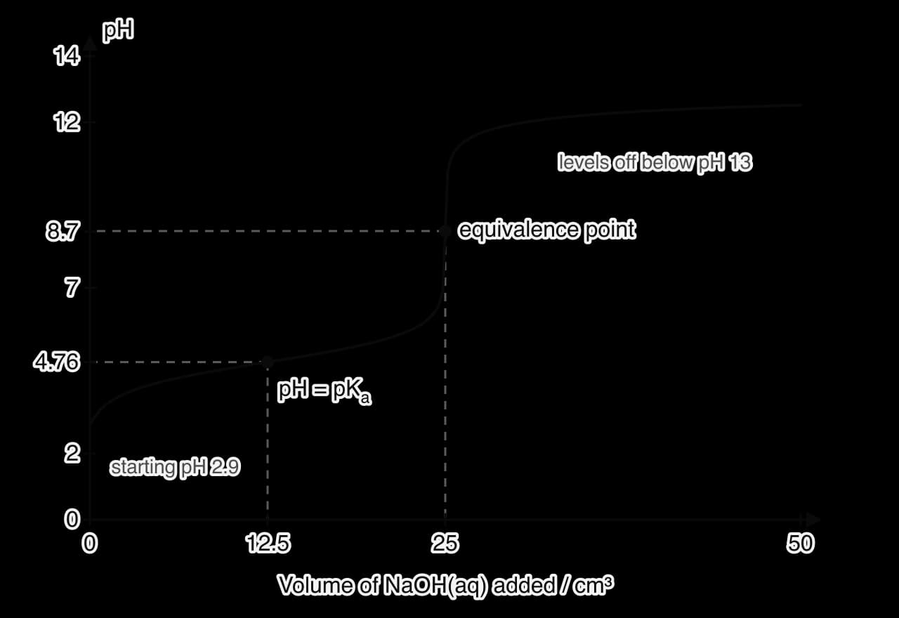 pH curve for 25.0 cm³ of 0.100 mol dm⁻³ ethanoic acid titrated with 0.100 mol dm⁻³ sodium hydroxide. The pH starts at 2.9, rises slowly through a buffer region, passes pH 4.76 at 12.5 cm³, rises steeply around the equivalence point at 25 cm³ and pH 8.7, then levels off below pH 13.