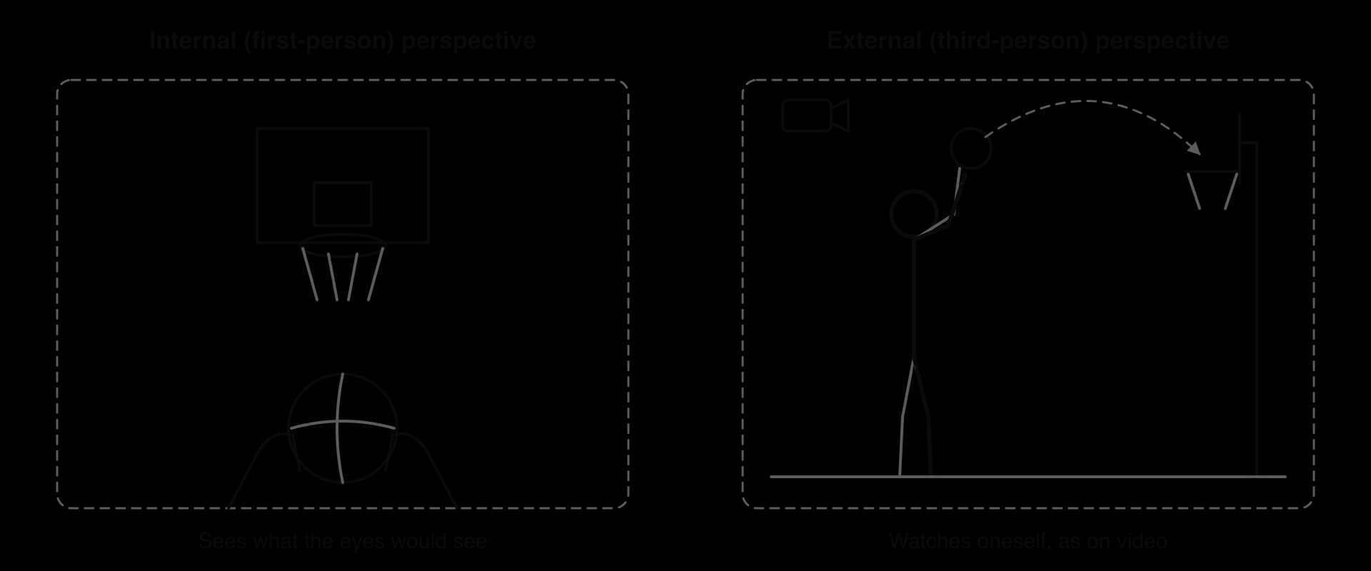 Two panels of a basketball free throw. Internal (first-person) perspective: the backboard and hoop ahead and the ball held in the hands, as the eyes see it. External (third-person) perspective: the player seen from the side shooting at the hoop, as a camera would film it.