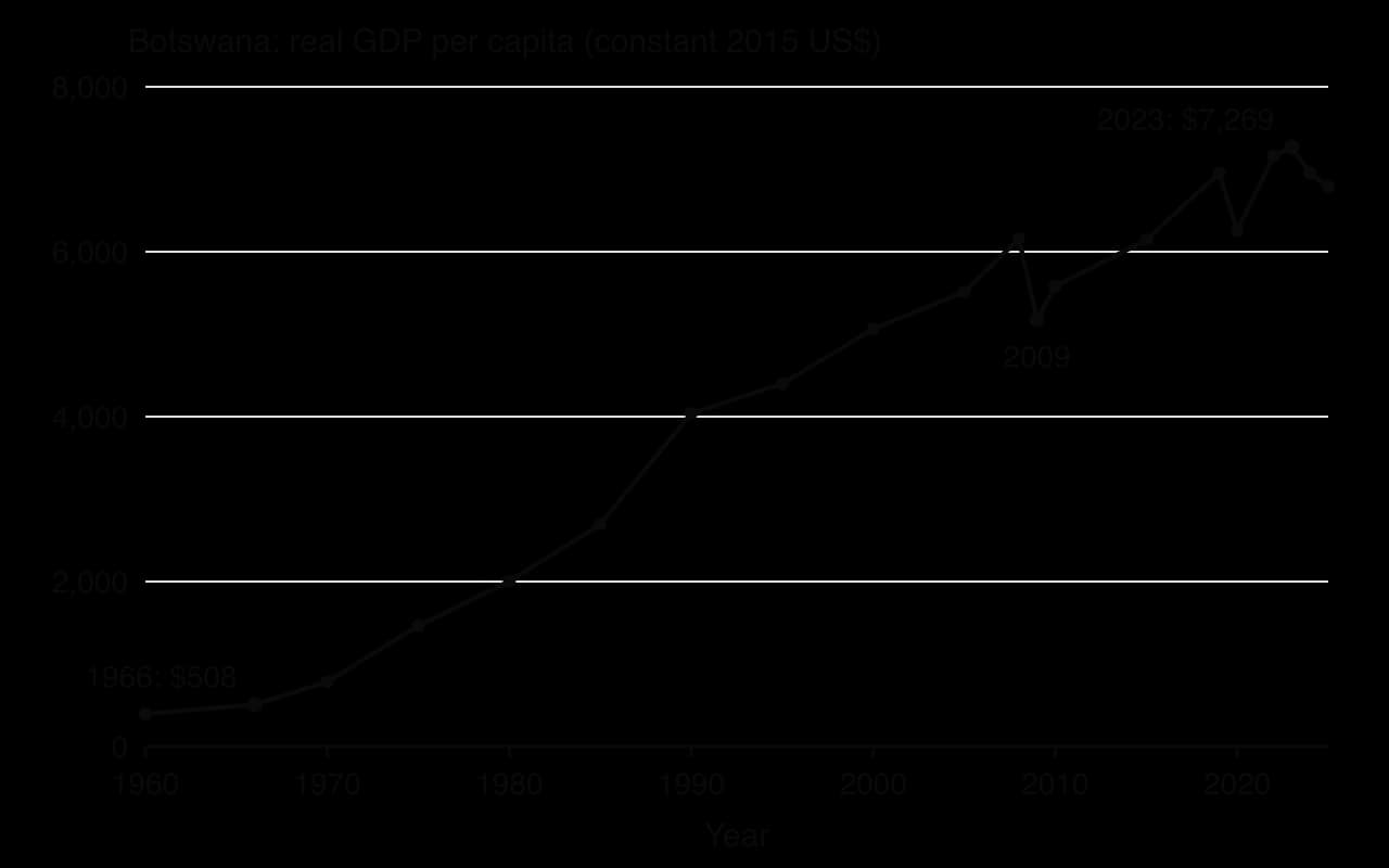 Line chart of Botswana's real GDP per capita in constant 2015 US dollars: 394 in 1960, 508 in 1966, about 4,040 in 1990, a dip in 2009, a peak of 7,269 in 2023 and 6,791 in 2025.