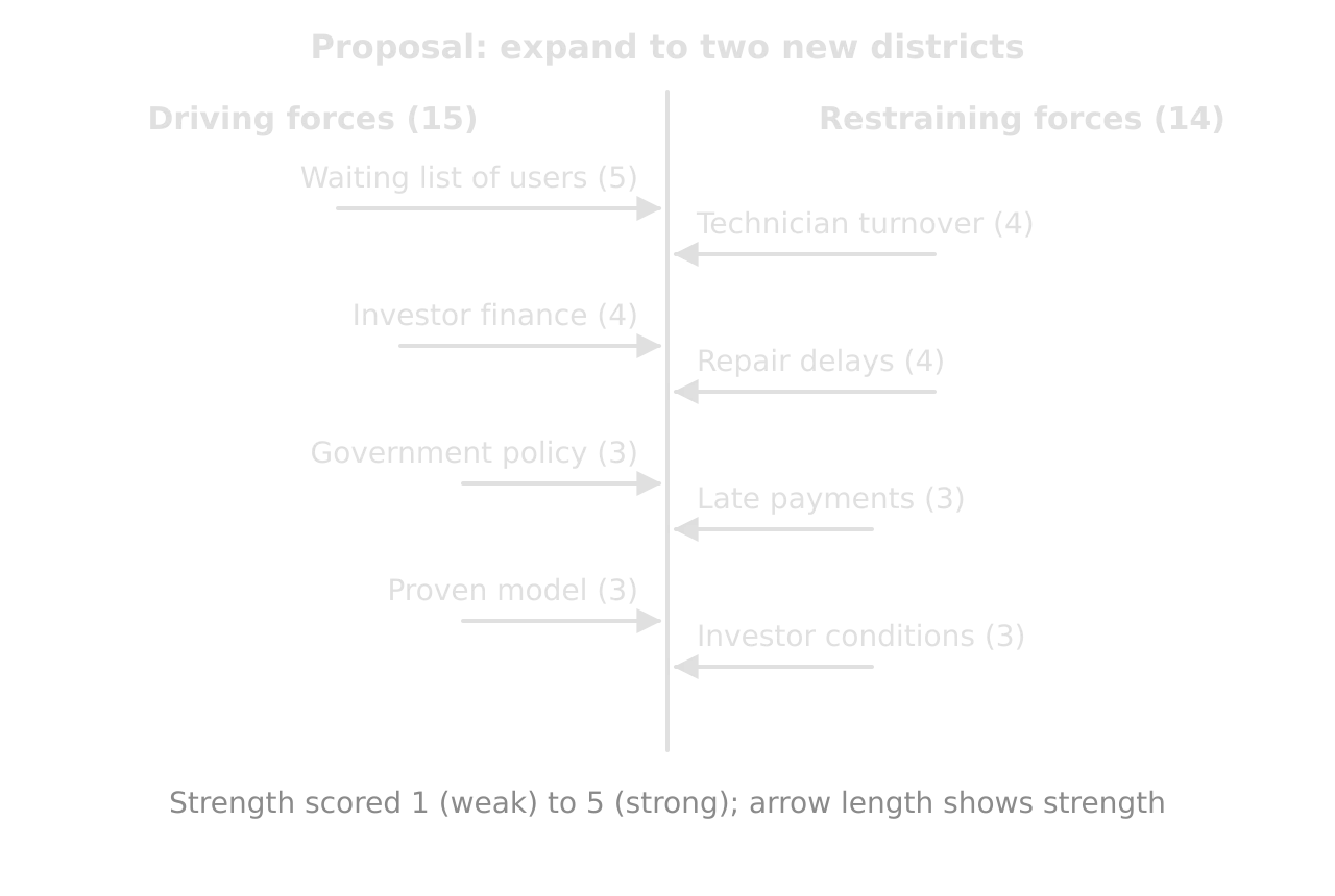 Force field analysis of expanding to two new districts. Driving forces total 15: waiting list 5, investor finance 4, government policy 3, proven model 3. Restraining forces total 14: technician turnover 4, repair delays 4, late payments 3, investor conditions 3.