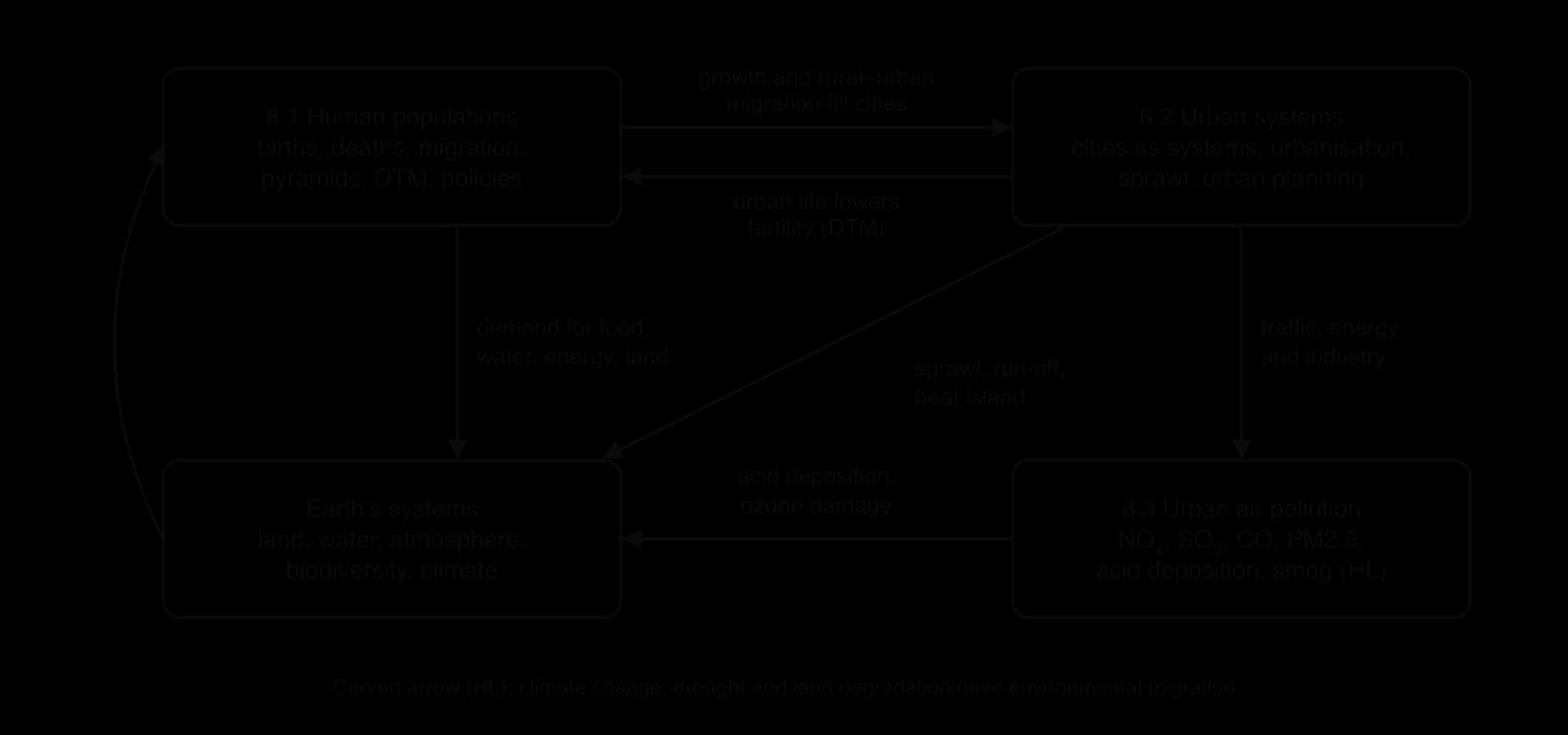 Concept map: population growth and migration fill cities (8.2), and urban life lowers fertility; population demand and urban sprawl stress Earth's systems; urban traffic and industry cause air pollution (8.3), which damages ecosystems; a curved arrow shows environmental migration (HL).