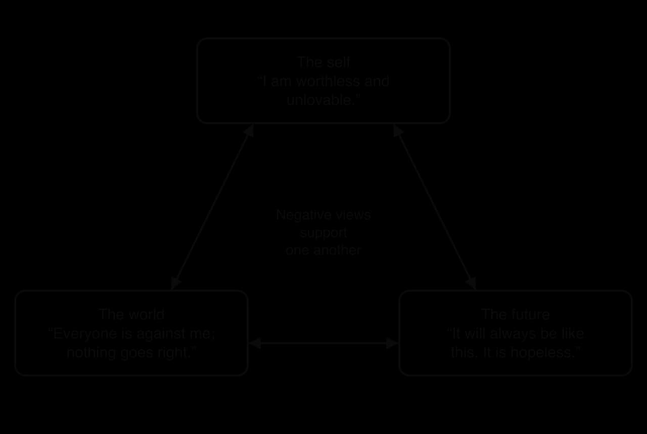 Beck's cognitive triad: three linked boxes, the self ('I am worthless and unlovable'), the world ('Everyone is against me; nothing goes right') and the future ('It will always be like this. It is hopeless'), joined by two-way arrows.