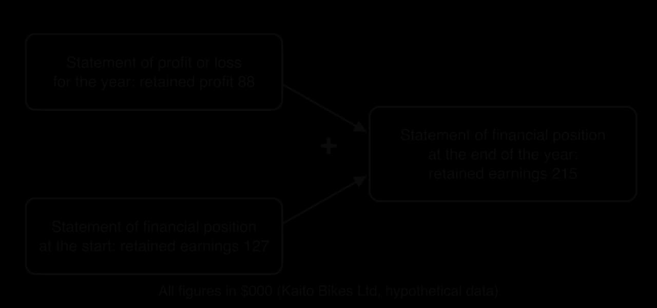 Flow diagram in $000: retained profit of 88 from the statement of profit or loss plus retained earnings of 127 at the start of the year give retained earnings of 215 in the statement of financial position at the end of the year.