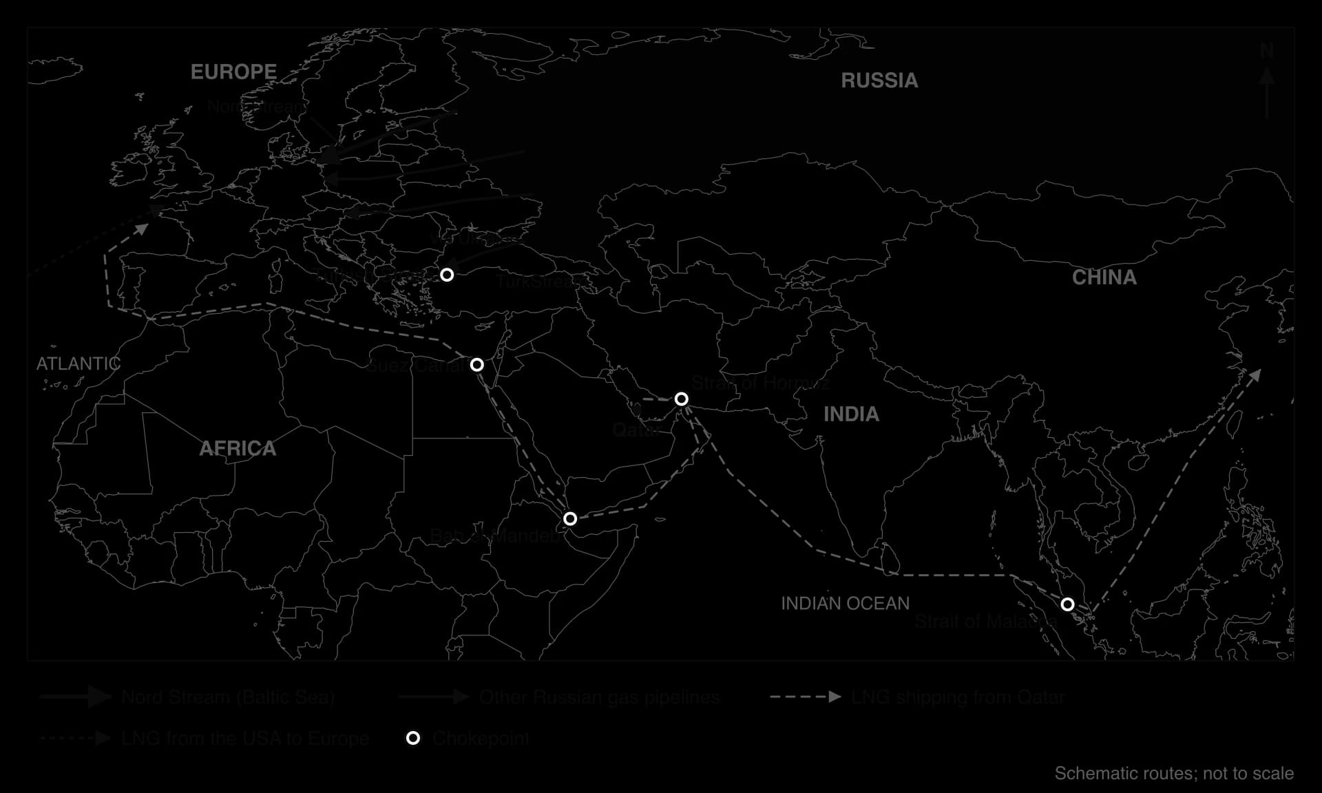 Sketch map of Eurasia showing Russian gas pipelines to Europe (Nord Stream, via Belarus, via Ukraine, TurkStream), LNG shipping routes from Qatar to Europe via Suez and to East Asia via Malacca, US LNG to Europe, and chokepoints Hormuz, Bab el-Mandeb, Suez, Turkish Straits, Malacca.