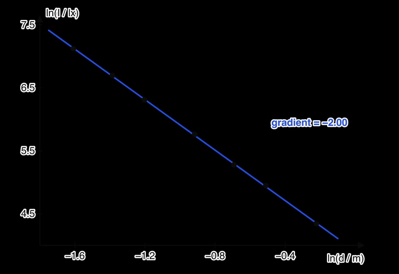 Graph of ln of intensity against ln of distance. The x-axis runs from −1.8 to 0 and the y-axis from 4 to 7.5. Seven points lie on a straight blue line falling to the right with gradient −2.00.