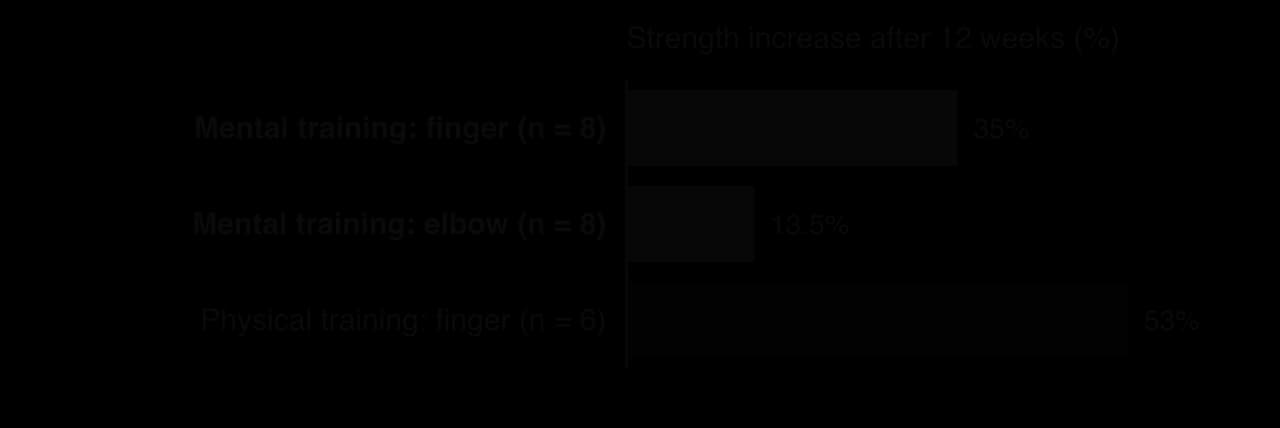 Bar chart of strength increase after 12 weeks: mental training of little finger abduction 35% (n = 8), mental training of elbow flexion 13.5% (n = 8), physical training of little finger abduction 53% (n = 6).