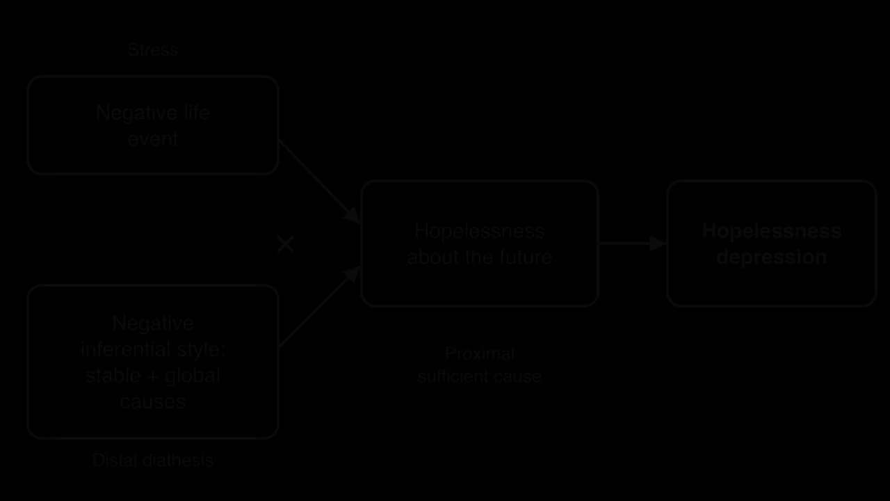 Hopelessness theory: a negative life event (stress) combined with a negative inferential style of stable, global causes (the diathesis) leads to hopelessness about the future, which leads to hopelessness depression.