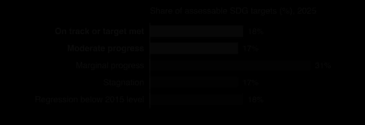 Bar chart of SDG targets by progress in 2025: on track or met 18%, moderate progress 17%, marginal progress 31%, stagnation 17%, regression below the 2015 level 18%.