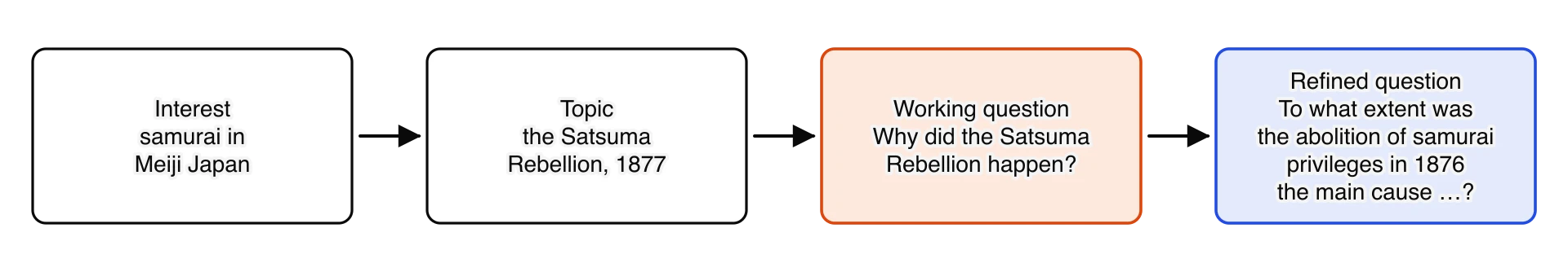 Four boxes joined by arrows from left to right: an interest (samurai in Meiji Japan), a topic (the Satsuma Rebellion, 1877), a working question (why did the Satsuma Rebellion happen?) and a refined question (to what extent was the abolition of samurai privileges in 1876 the main cause of the…
