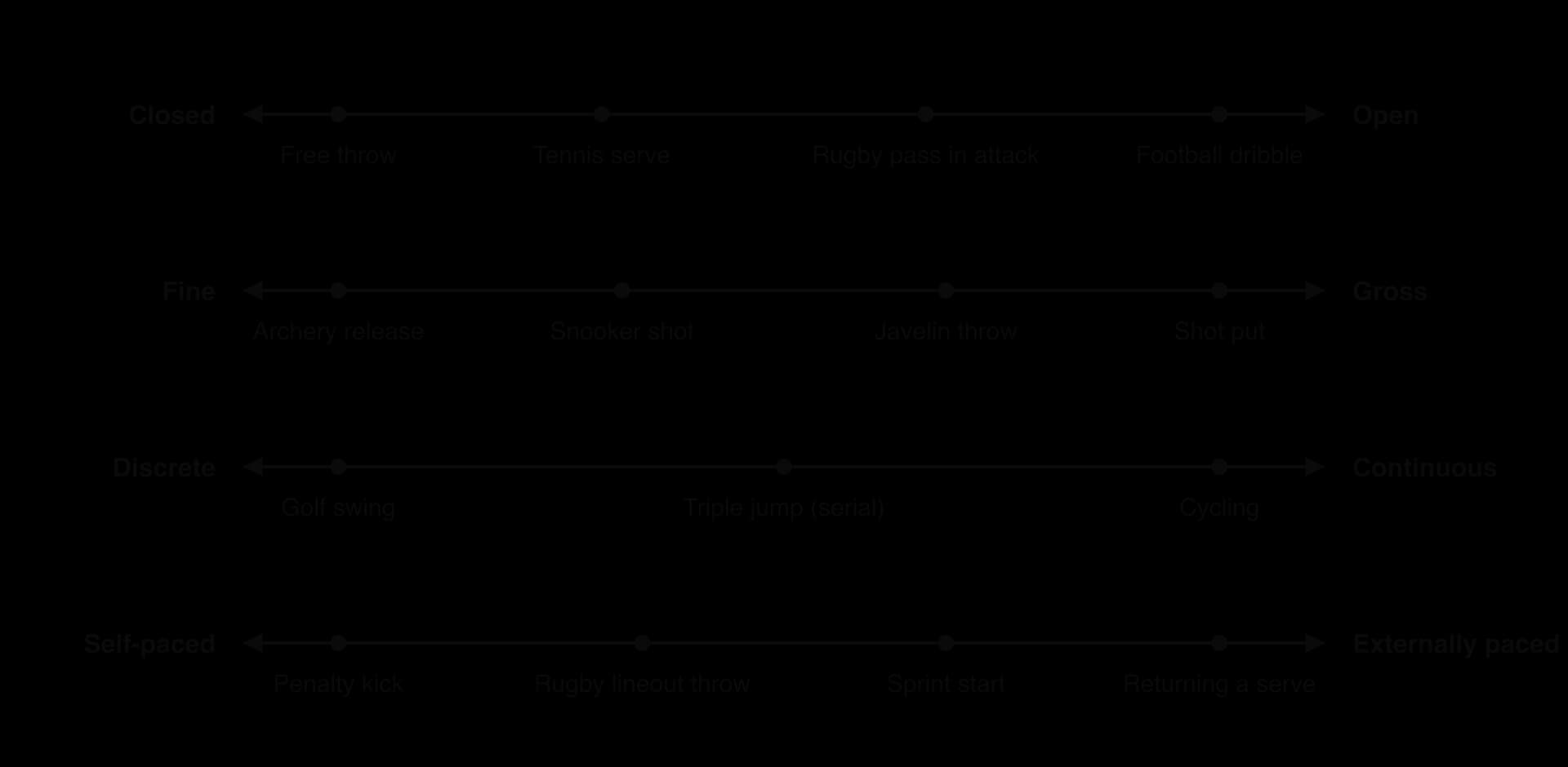Four skill continua with examples. Closed–open: free throw, tennis serve, rugby pass, football dribble. Fine–gross: archery, snooker, javelin, shot put. Discrete–continuous: golf swing, triple jump (serial), cycling. Self-paced–externally paced: penalty, lineout throw, sprint start, serve return.