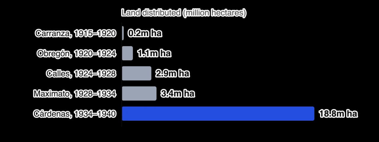 Horizontal bar chart of land distributed under each government: Carranza about 0.2 million hectares; Obregón about 1.1 million; Calles about 2.9 million; the three Maximato presidents together about 3.4 million; Cárdenas about 18.8 million.