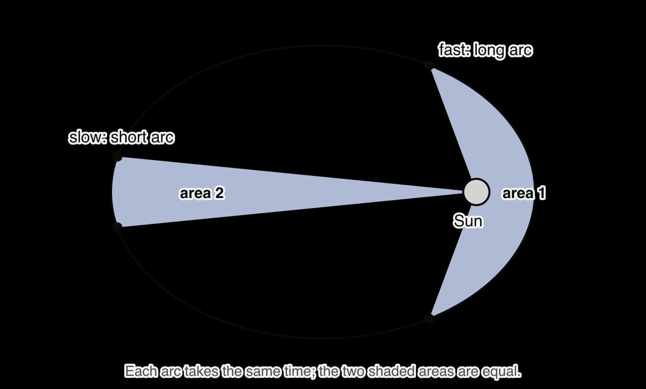 The same exaggerated elliptical orbit with two shaded sectors drawn from the Sun. Near perihelion the sector is short and wide, spanning a long arc of the orbit; near aphelion it is long and narrow, spanning a short arc. Each arc is covered in the same time and the two areas are equal.
