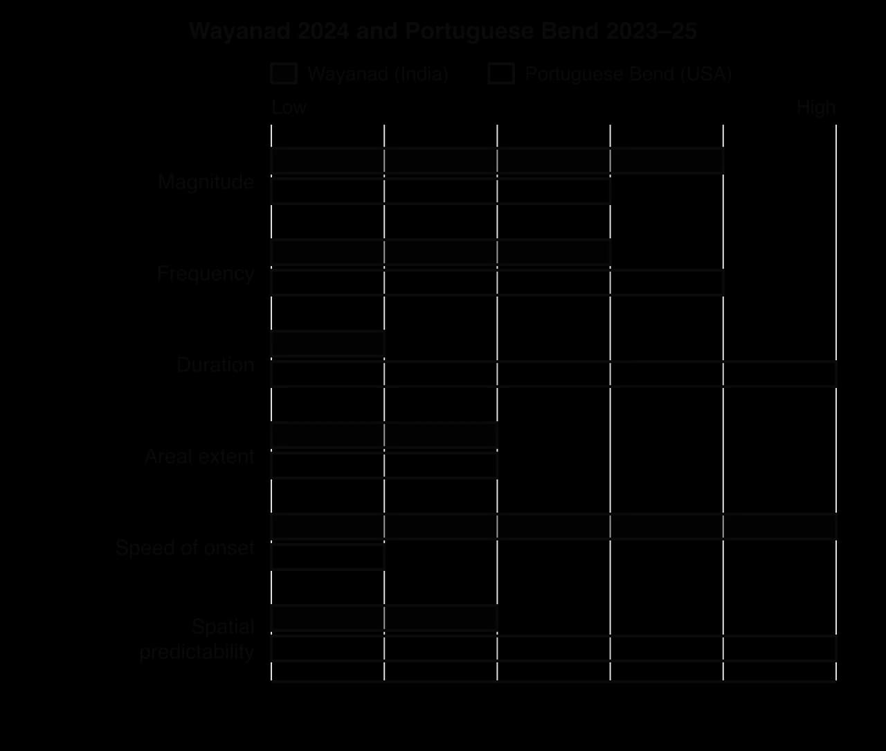 Bar profile comparing Wayanad 2024 and Portuguese Bend 2023–25. Wayanad scores 5 for speed of onset and 1 for duration; Portuguese Bend scores 1 for speed of onset, 5 for duration and 5 for spatial predictability. Both score 2 for areal extent.
