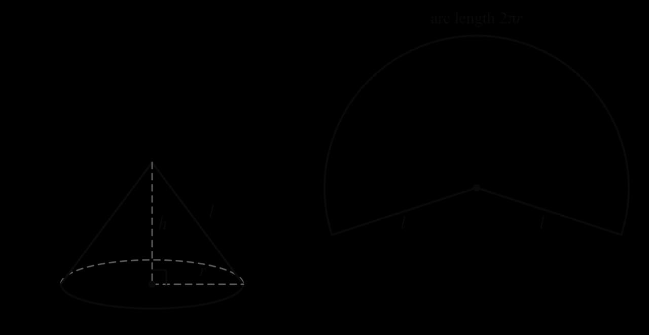 Left: a right cone with base radius r, perpendicular height h and slant height l, which form a right-angled triangle. Right: the curved surface opened out flat into a sector of a circle of radius l whose arc has length 2πr.