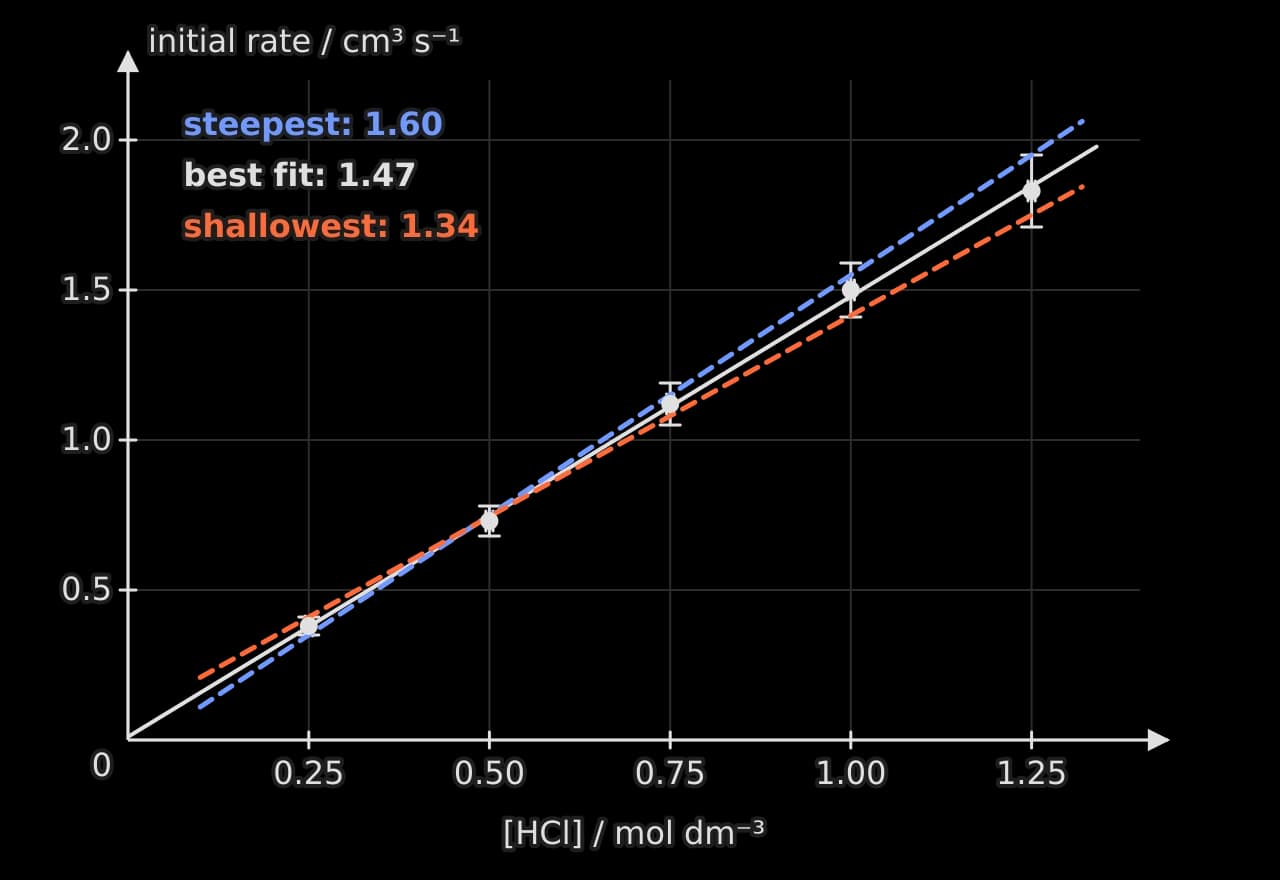 Graph of initial rate in cm³ s⁻¹ against hydrochloric acid concentration from 0 to 1.4 mol dm⁻³. Five points with vertical error bars growing from ±0.03 to ±0.12 lie close to a straight black best-fit line of gradient 1.47 that passes almost through the origin.