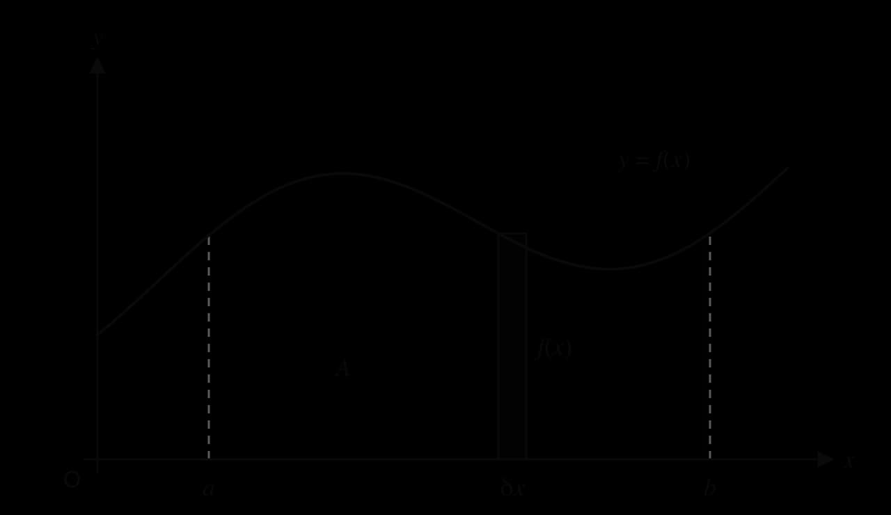 A curve y = f(x) lying above the x-axis. The region A between the curve, the x-axis and the vertical lines x = a and x = b is shaded. One thin vertical strip of width δx and height f(x) is drawn inside the region.