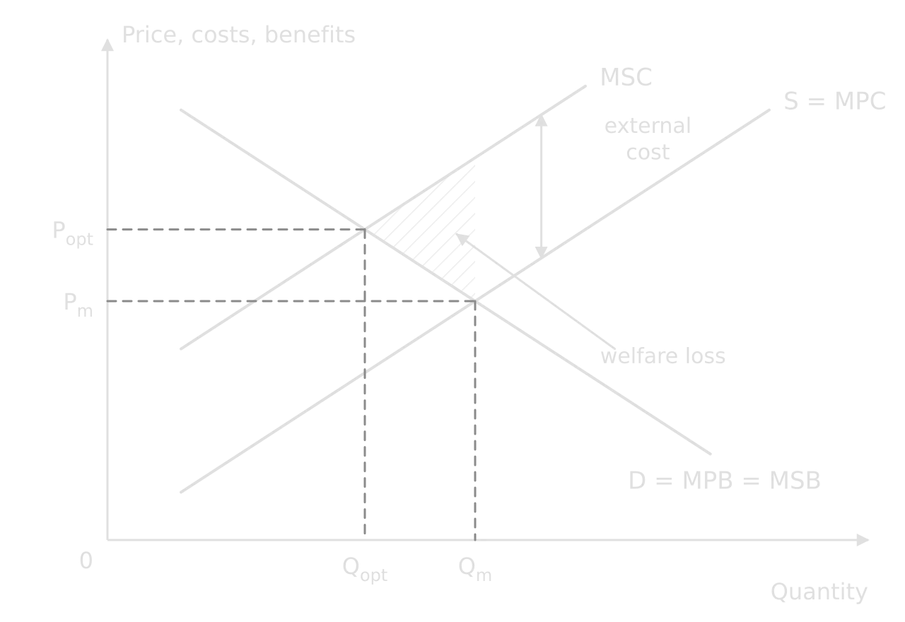 Diagram: D = MPB = MSB slopes down; S = MPC slopes up; MSC lies above MPC by the external cost. The market settles at Qm, Pm where MPB = MPC; the optimum is Qopt, Popt where MSB = MSC. The hatched welfare loss triangle lies between MSC and MSB from Qopt to Qm.