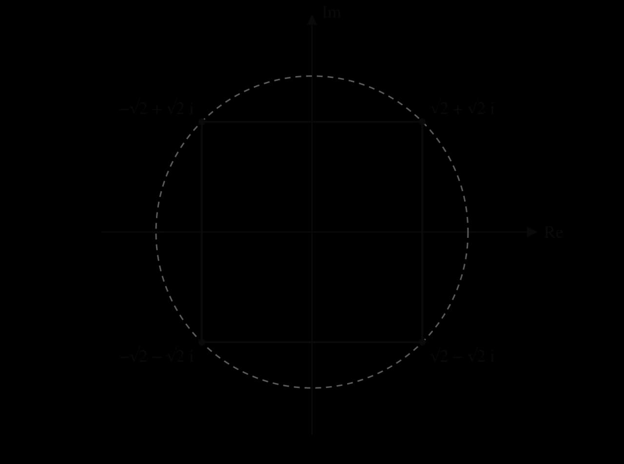 Argand diagram with a dashed circle of radius 2 and the four fourth roots of −16 on it: √2 + √2 i, −√2 + √2 i, −√2 − √2 i and √2 − √2 i, joined to form a square.