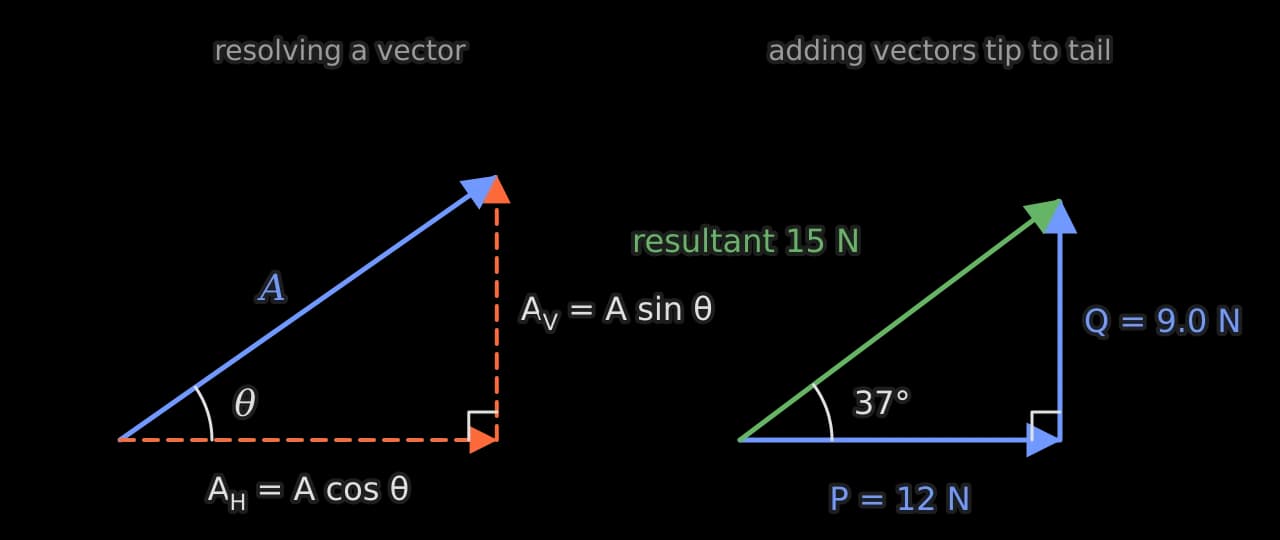 Left: a blue vector A at angle θ above the horizontal, with orange dashed components A_H = A cos θ along the horizontal and A_V = A sin θ vertically up to the tip of A.