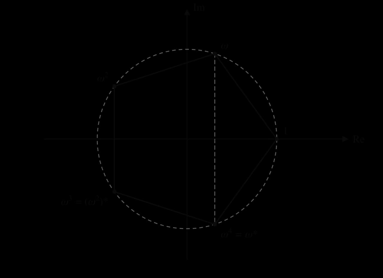 Argand diagram with the unit circle and the fifth roots of unity 1, ω, ω², ω³ = (ω²)* and ω⁴ = ω*, forming a regular pentagon. A dashed vertical line joins the conjugate pair ω and ω⁴.