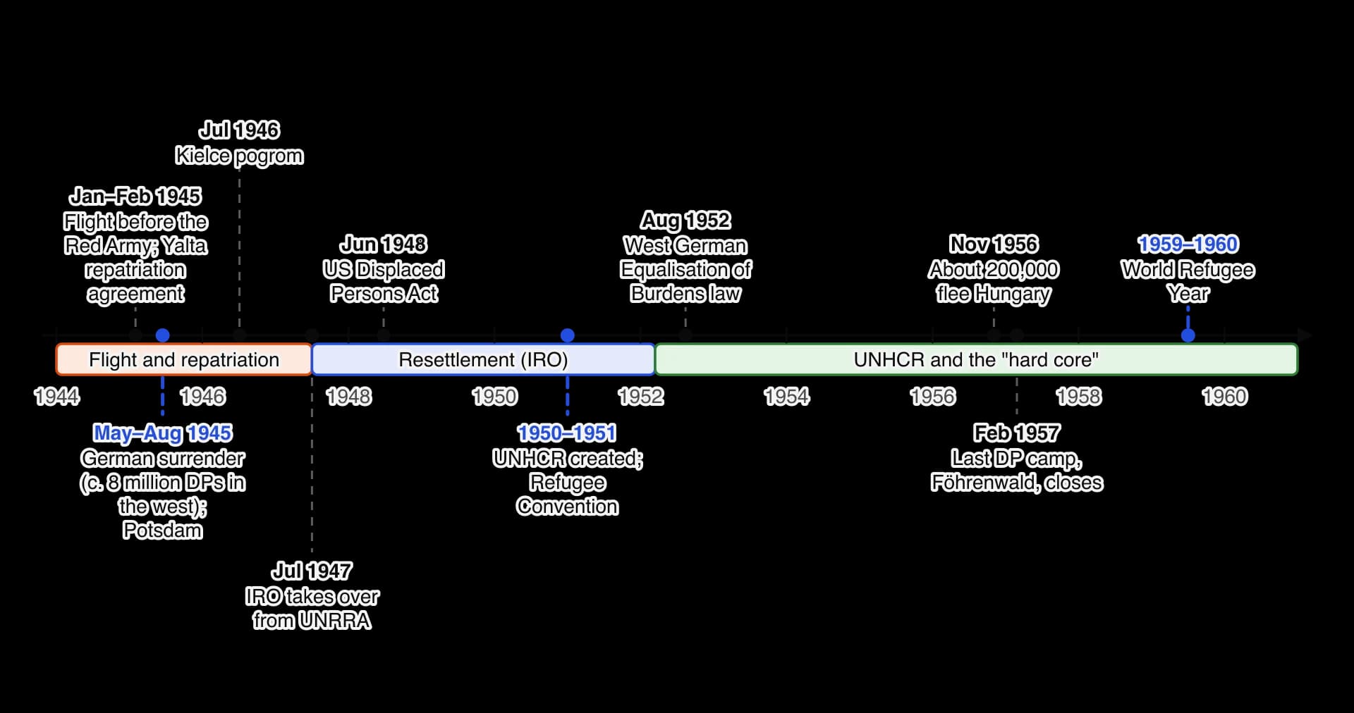 Timeline 1944 to 1960. Flight before the Red Army and the Yalta repatriation agreement, early 1945; German surrender with about 8 million DPs, May 1945; Potsdam, 1945; Kielce pogrom, 1946; IRO replaces UNRRA, 1947; US DP Act, 1948; UNHCR, 1950; Refugee Convention, 1951; Hungary, 1956; Föhrenwald…