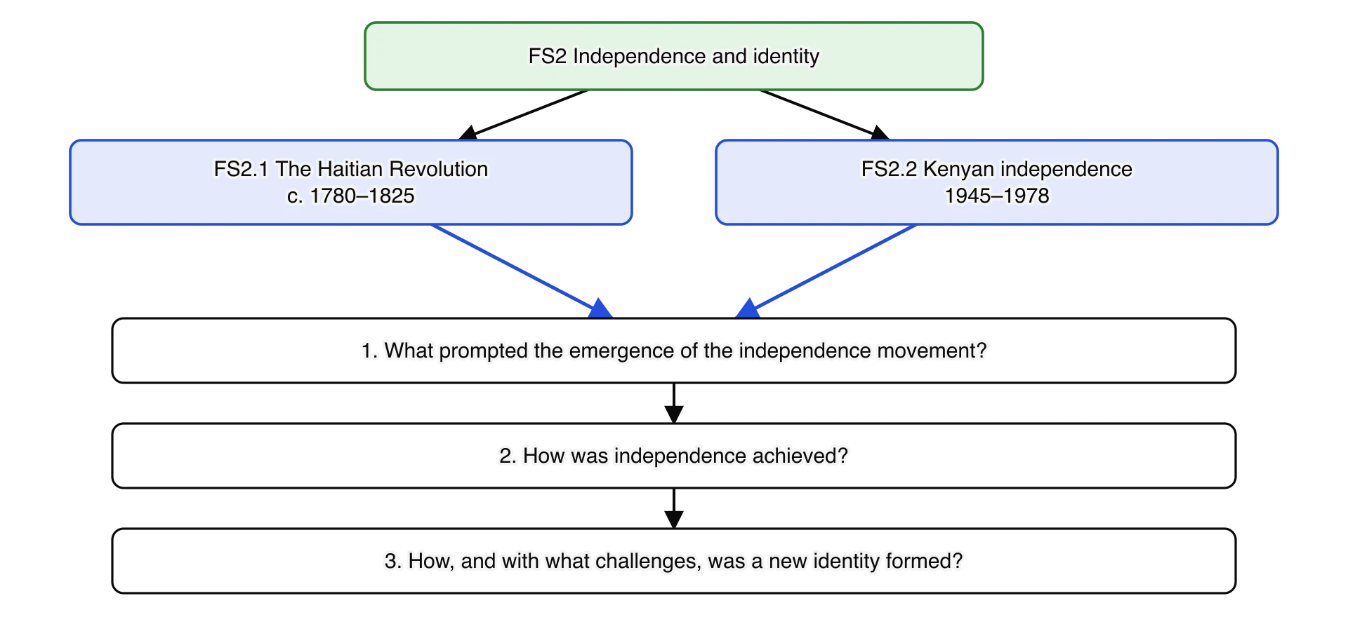 FS2 Independence and identity divides into two examples, FS2.1 The Haitian Revolution (c. 1780–1825) and FS2.2 Kenyan independence (1945–1978).