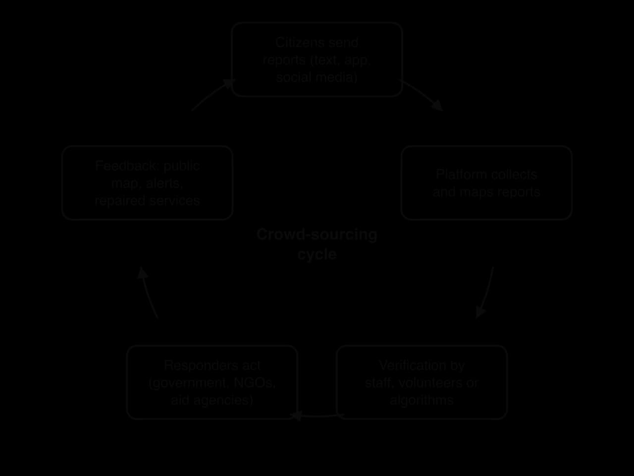 Cycle of five boxes: citizens send reports by text, app or social media; a platform collects and maps them; staff, volunteers or algorithms verify them; governments, NGOs and aid agencies respond; feedback reaches citizens as public maps, alerts and repaired services.