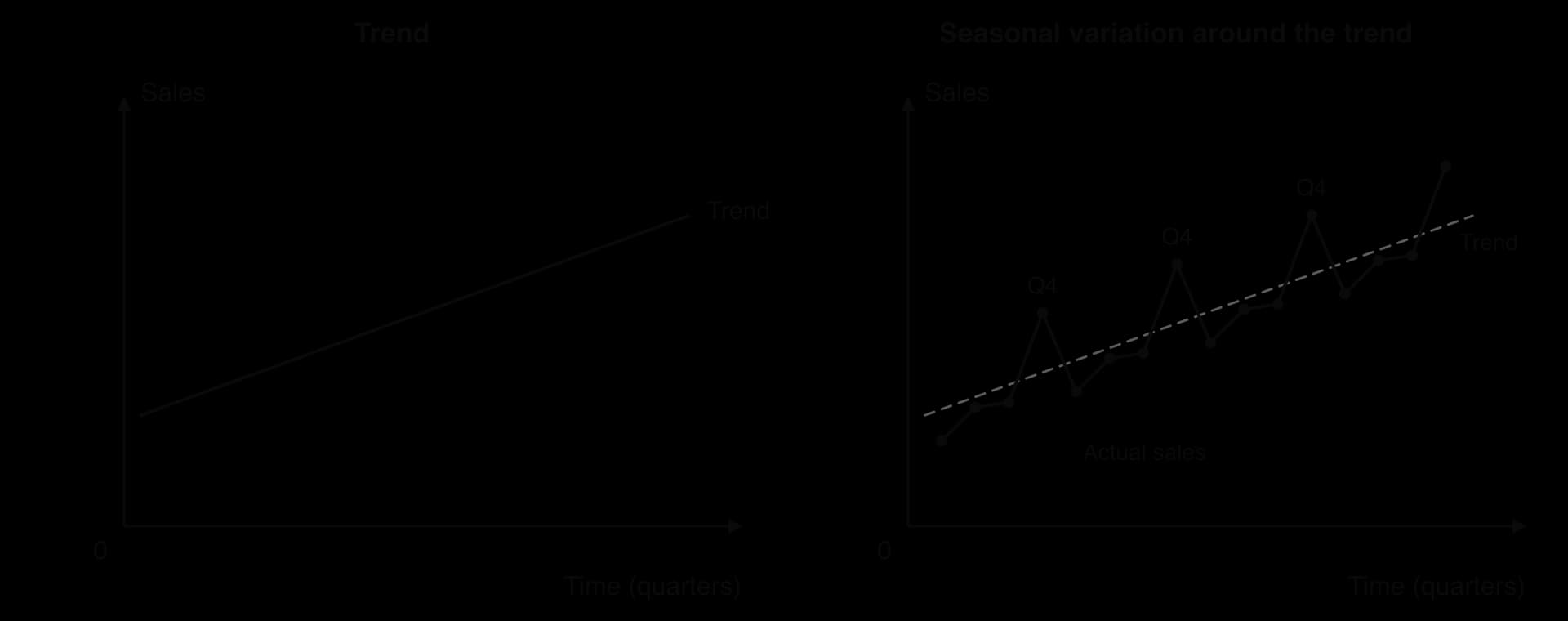 Two panels. Left: a straight rising trend line of sales against time in quarters. Right: actual quarterly sales zigzag around a dashed rising trend line, peaking above it in every fourth quarter (Q4) and dipping below it in the other quarters.
