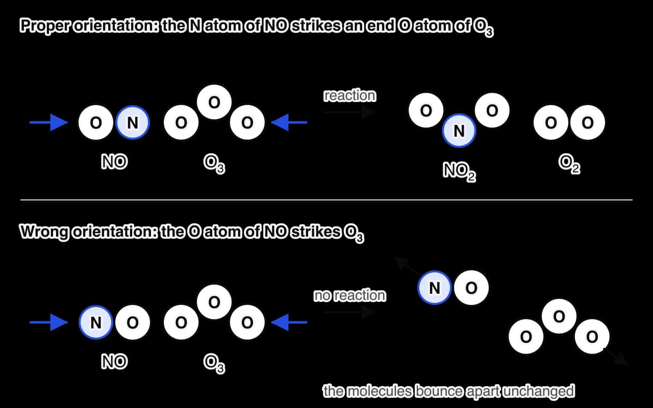 Top: an NO molecule moves towards an ozone molecule with its N atom facing an end O atom of O3; NO2 and O2 form. Bottom: the NO molecule arrives with its O atom facing the ozone; the molecules bounce apart unchanged.