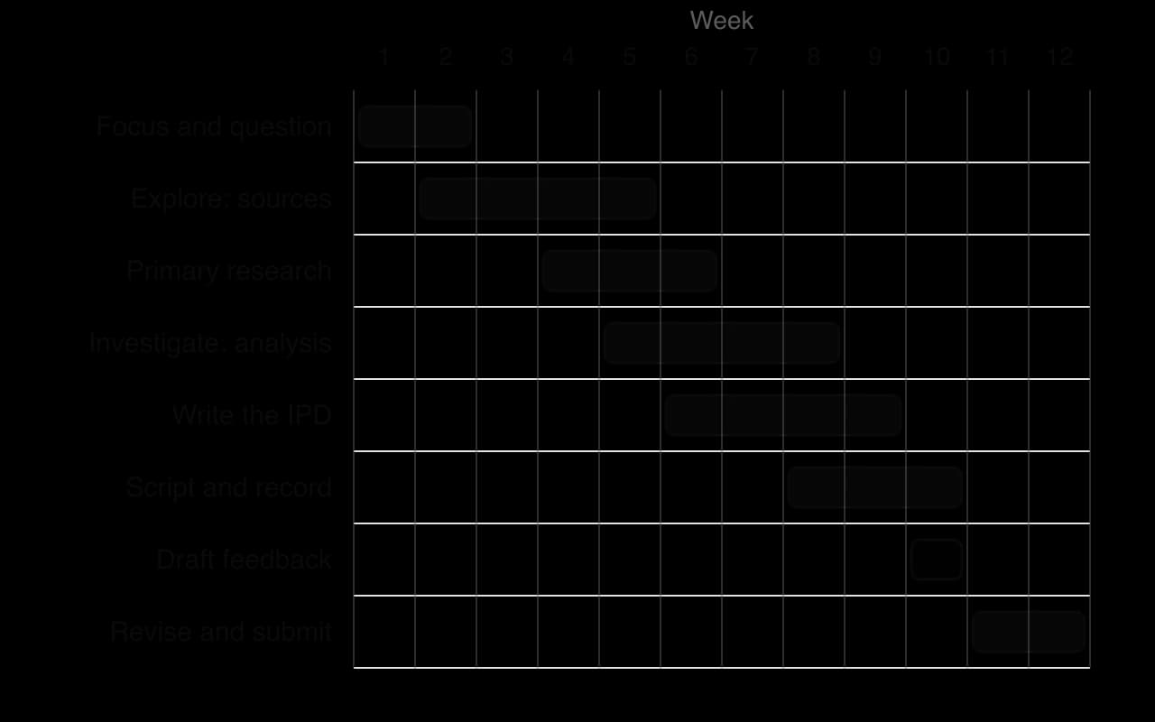 Twelve-week plan as bars: focus and question weeks 1-2; sources 2-5; primary research 4-6; analysis 5-8; write the IPD 6-9; script and record 8-10; draft feedback week 10; revise and submit 11-12. The bars overlap.