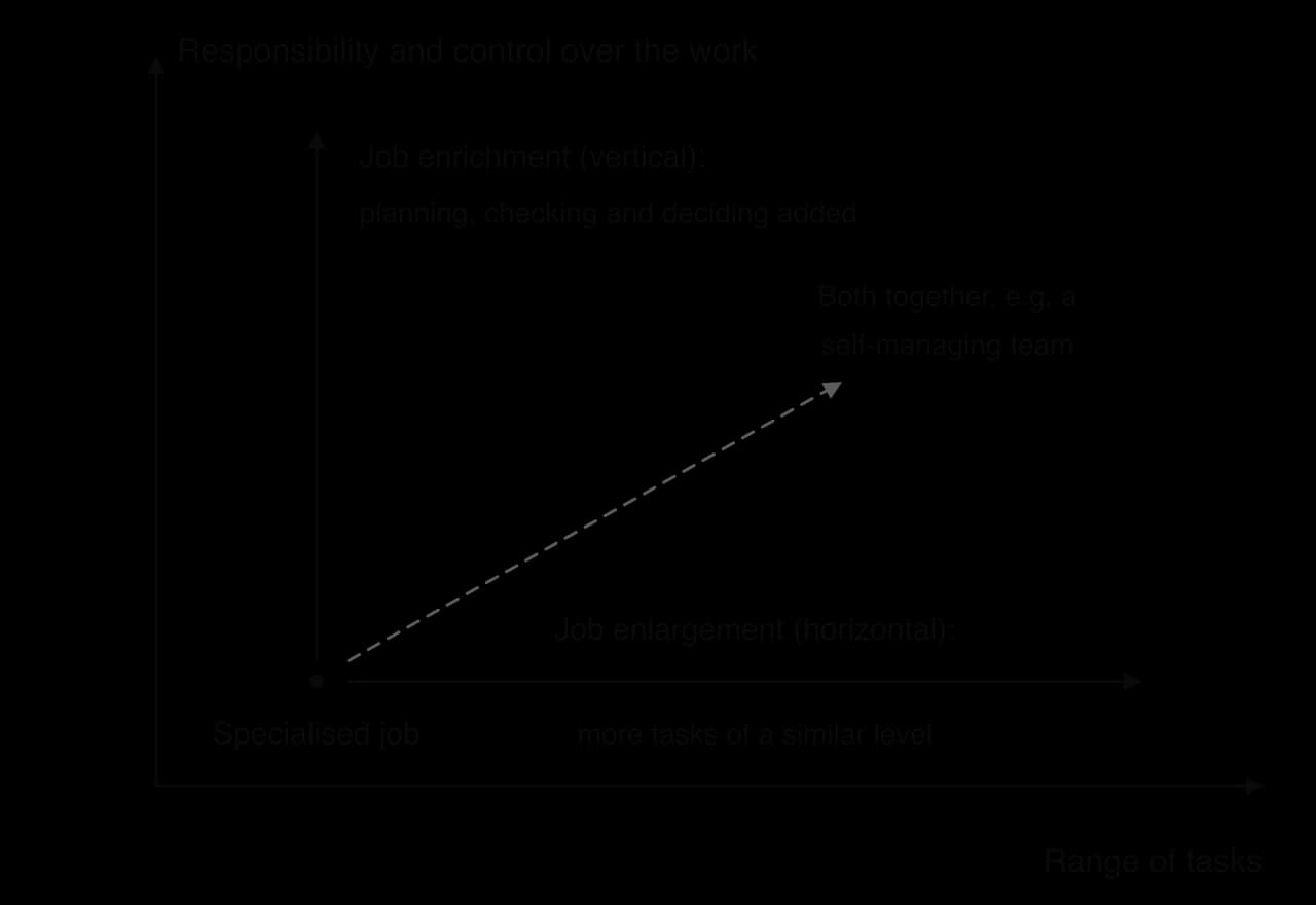 Job design diagram. From a specialised job, job enlargement is a horizontal arrow (more tasks of a similar level, along range of tasks), job enrichment a vertical arrow (planning, checking and deciding added), and a dashed diagonal shows both together, such as a self-managing team.