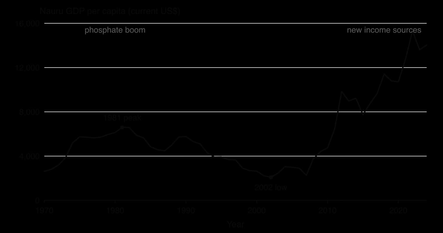 Line chart of Nauru GDP per capita 1970 to 2024 in current US dollars: rising to a 1981 peak near $6,600, falling to a 2002 low near $2,100, then rising after 2008 to about $14,000 in 2024.