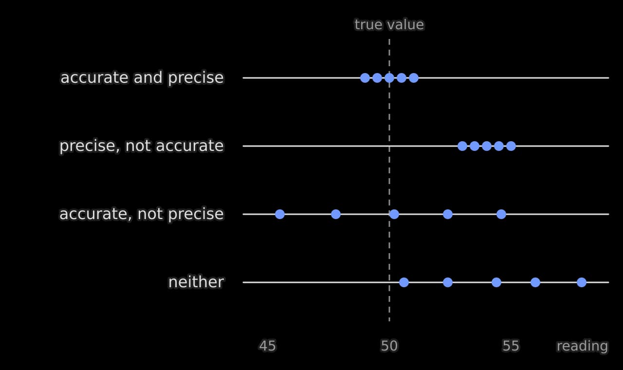 Four rows of five repeated readings, shown as blue dots on number lines, with a dashed vertical line at the true value of 50. Accurate and precise: dots clustered tightly round 50. Precise, not accurate: tight cluster round 54. Accurate, not precise: wide spread centred on 50.