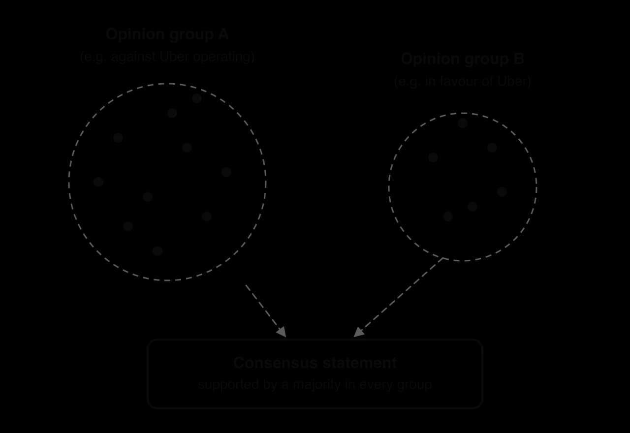 Schematic opinion map: dots are participants in two clusters, Opinion group A (e.g. against Uber operating) and a smaller Opinion group B (e.g. in favour of Uber). Arrows from both point to a box: consensus statement, supported by a majority in every group.