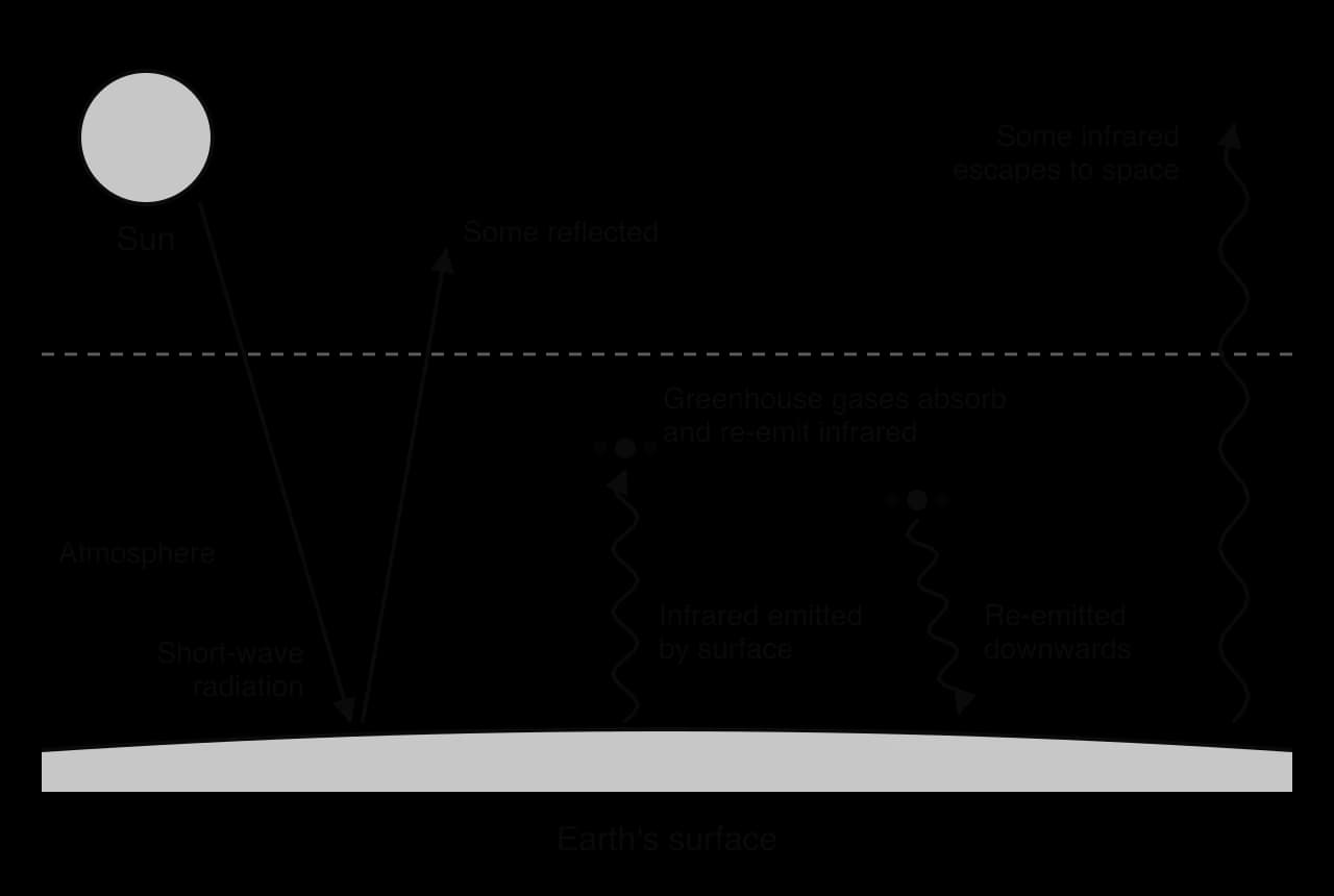 Short-wave radiation from the Sun passes through the atmosphere and reaches the surface; some is reflected. The surface emits infrared; greenhouse gas molecules in the atmosphere absorb it and re-emit some downwards, while some infrared escapes to space.