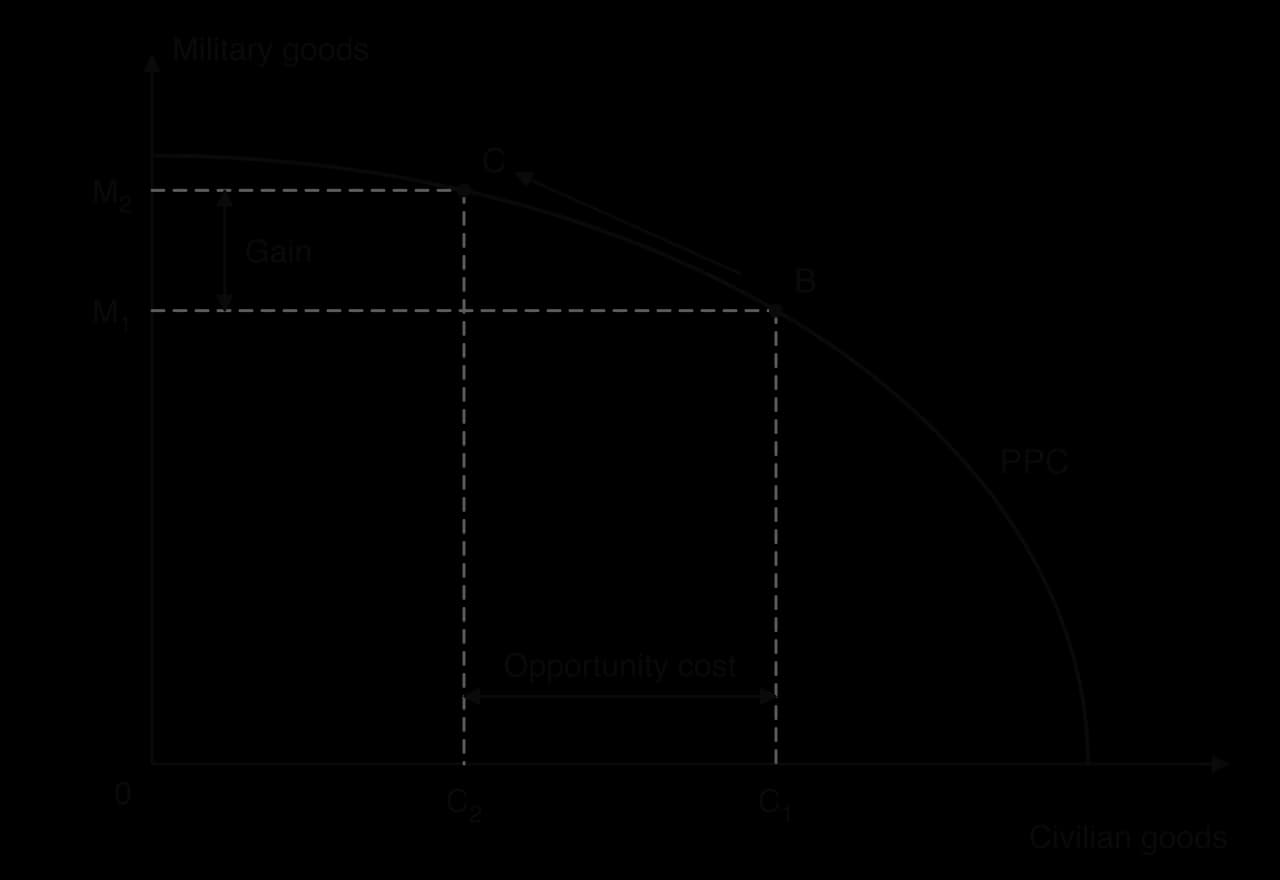 A concave PPC with military goods on the vertical axis and civilian goods on the horizontal axis. An arrow shows a move from B (C1, M1) to C (C2, M2). Military output rises from M1 to M2 (the gain) while civilian output falls from C1 to C2 (the opportunity cost).