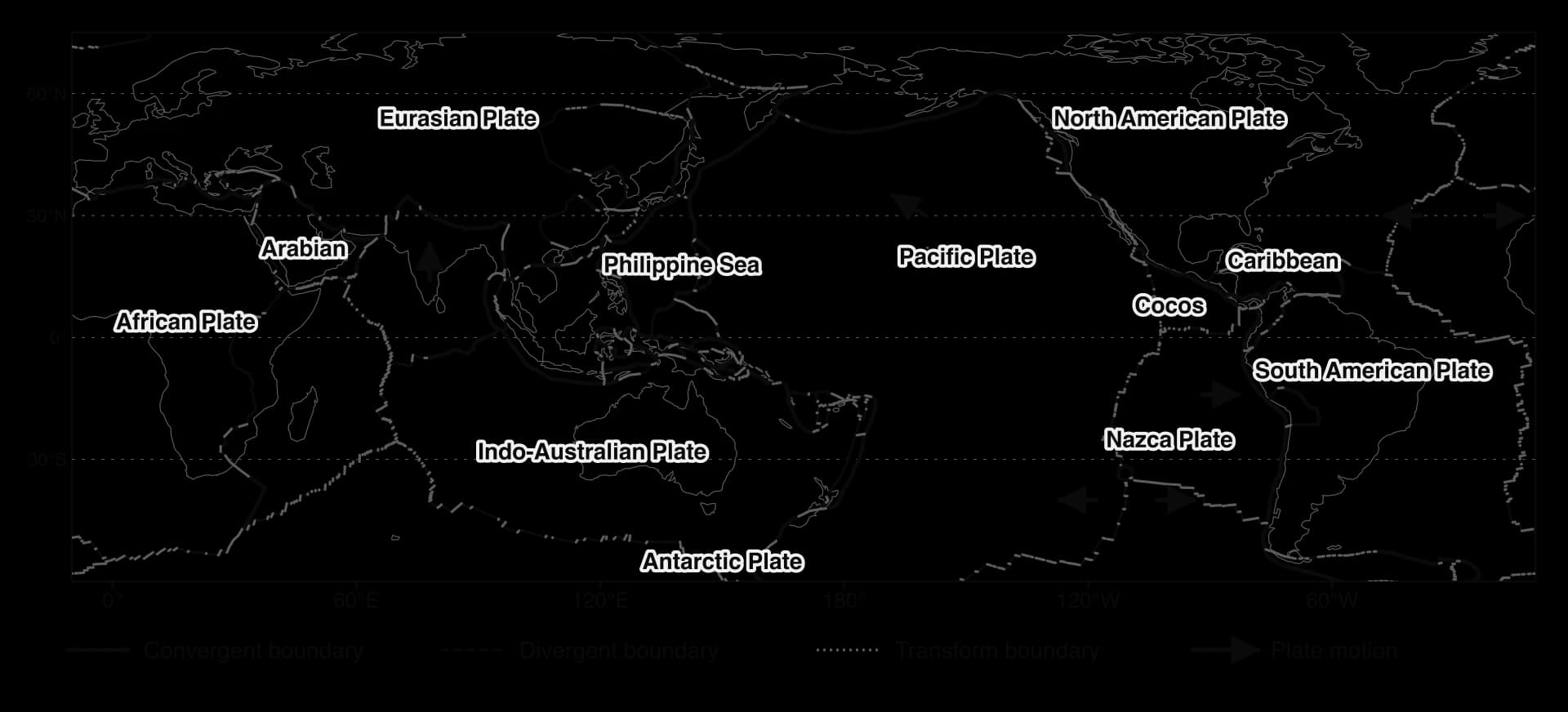 World map centred on the Pacific showing the major plates (Pacific, Eurasian, North American, South American, Nazca, Indo-Australian, African, Antarctic and smaller plates) with convergent, divergent and transform boundaries and arrows of plate motion.