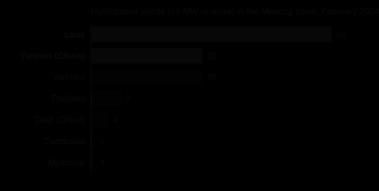 Bar chart of hydropower plants of 15 MW or more in the Mekong basin in February 2024: Laos 56, Yunnan (China) 26, Vietnam 26, Thailand 7, Tibet (China) 4, Cambodia 1, Myanmar 1; total 121.