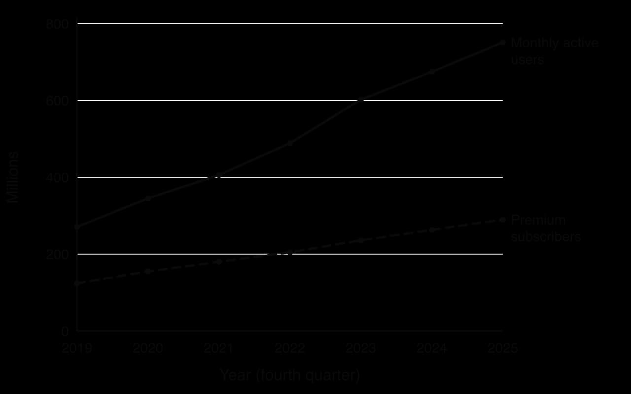 Line chart of Spotify users in millions at the end of each year: monthly active users rise from 271 in 2019 to 345 in 2020, 406 in 2021, 489 in 2022, 602 in 2023, 675 in 2024 and 751 in 2025; premium subscribers rise from 124 to 155, 180, 205, 236, 263 and 290.