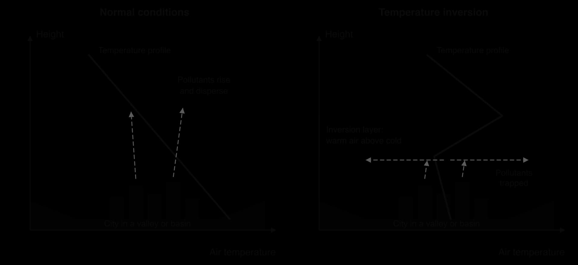 Two panels. Normal conditions: temperature falls with height and pollutants from a city in a valley rise and disperse. Temperature inversion: a layer of warm air above cold air stops rising pollutants, which spread out beneath it.
