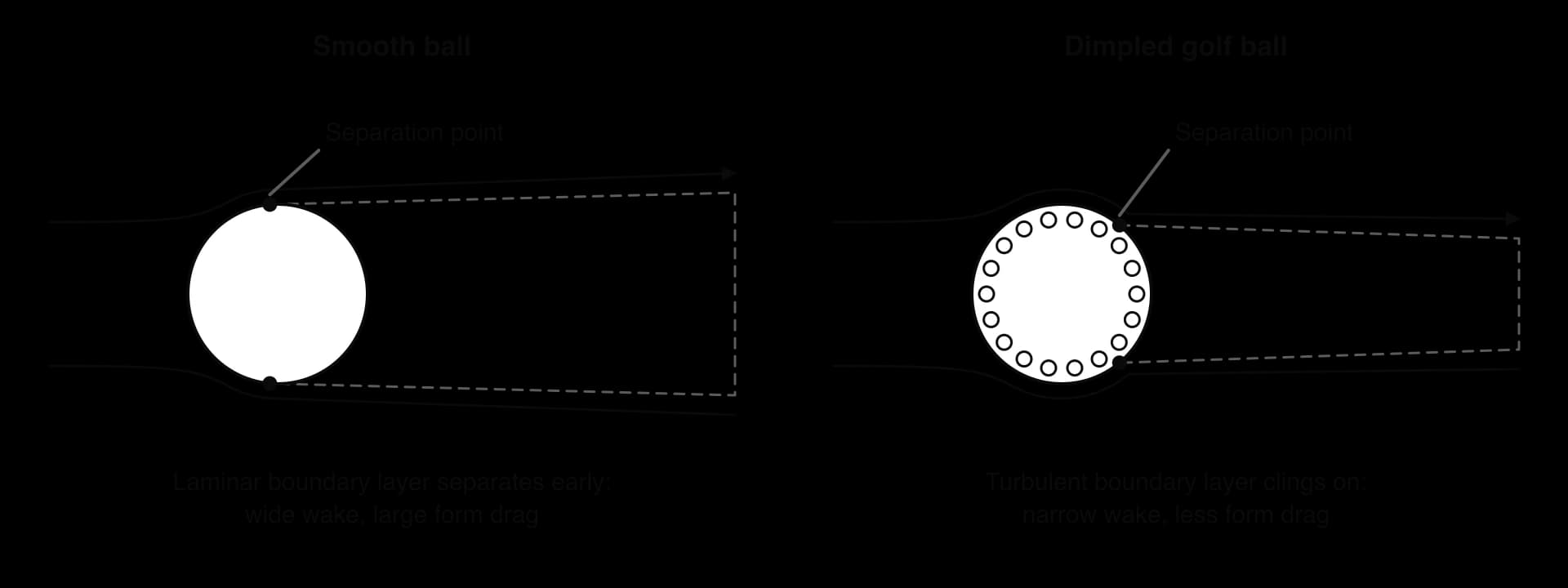 Two balls in airflow. Smooth ball: the boundary layer separates near the top, leaving a wide wake and large form drag. Dimpled golf ball: the turbulent boundary layer separates further back, leaving a narrow wake and less form drag.