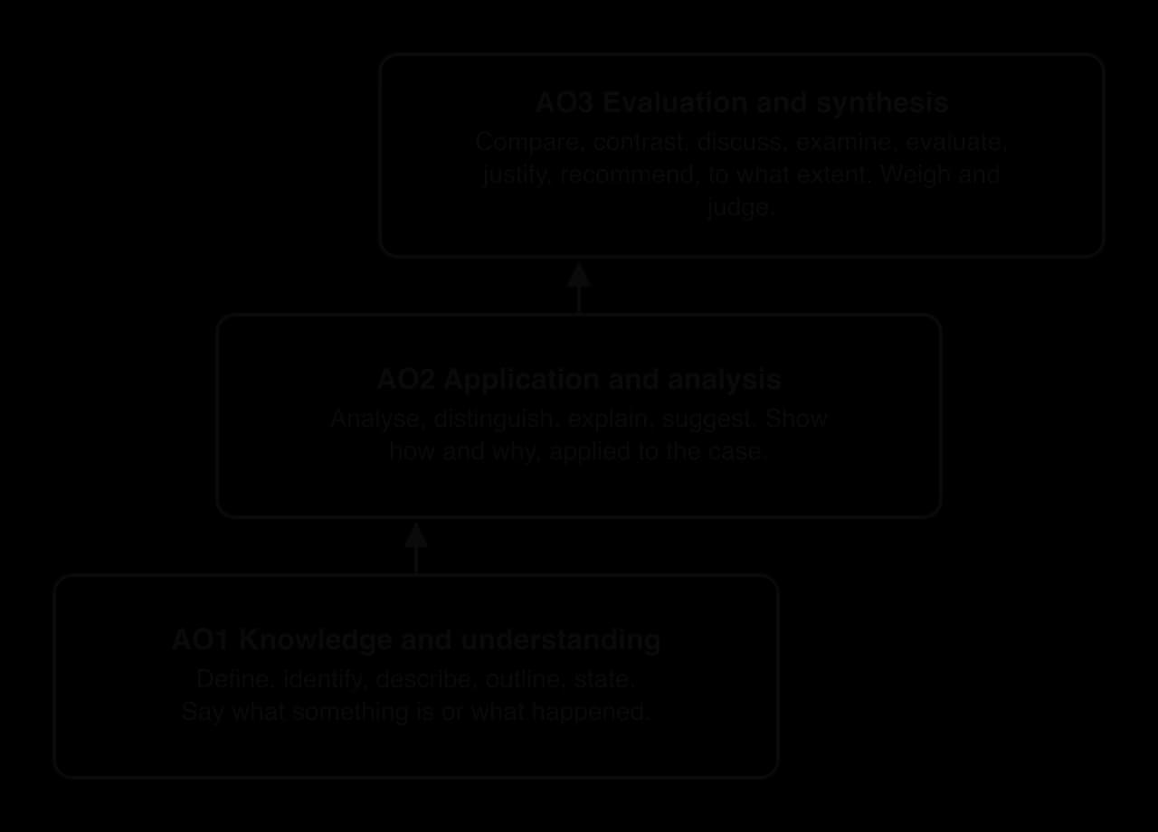 Staircase of three boxes. AO1 Knowledge and understanding: define, identify, describe, outline, state. AO2 Application and analysis: analyse, distinguish, explain, suggest. AO3 Evaluation and synthesis: compare, contrast, discuss, examine, evaluate, justify, recommend, to what extent.