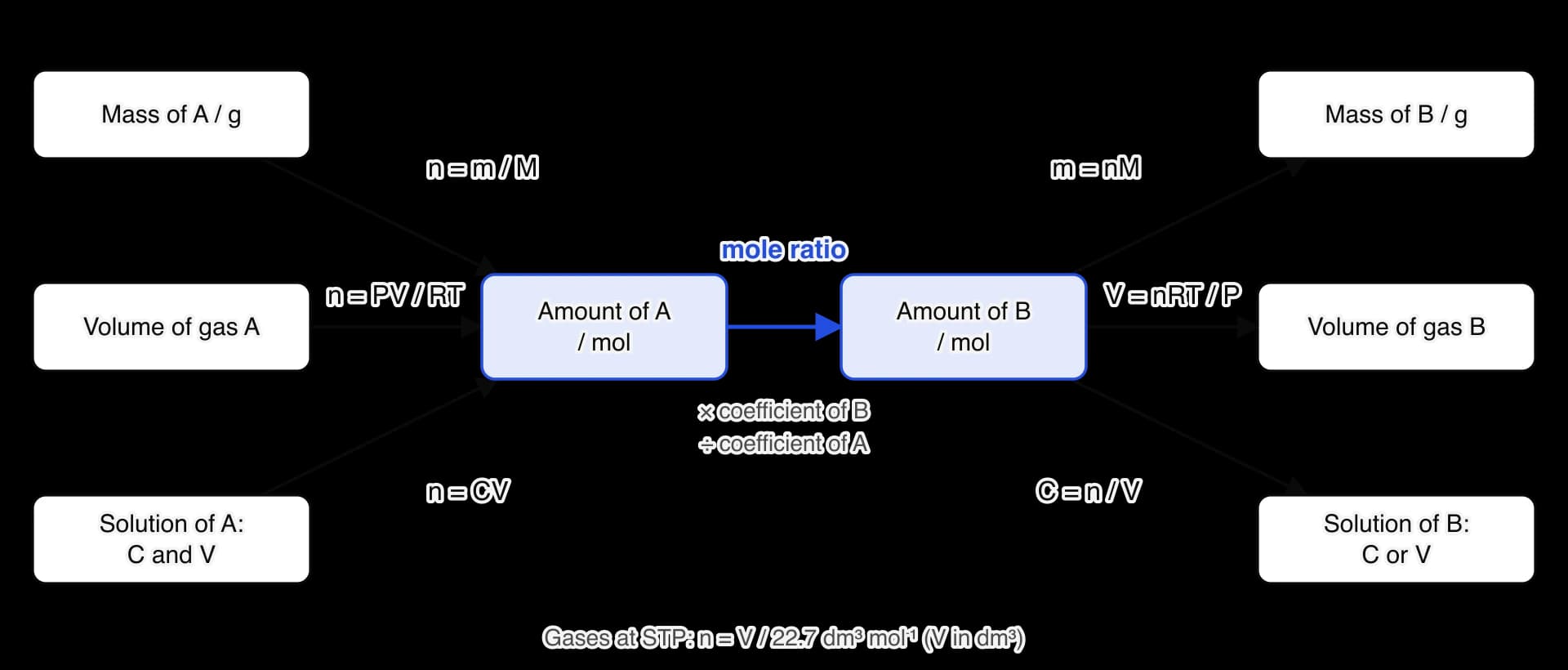 Flow diagram. On the left, mass of A, volume of gas A and a solution of A (concentration and volume) each convert to amount of A in mol by n = m/M, n = PV/RT and n = CV.