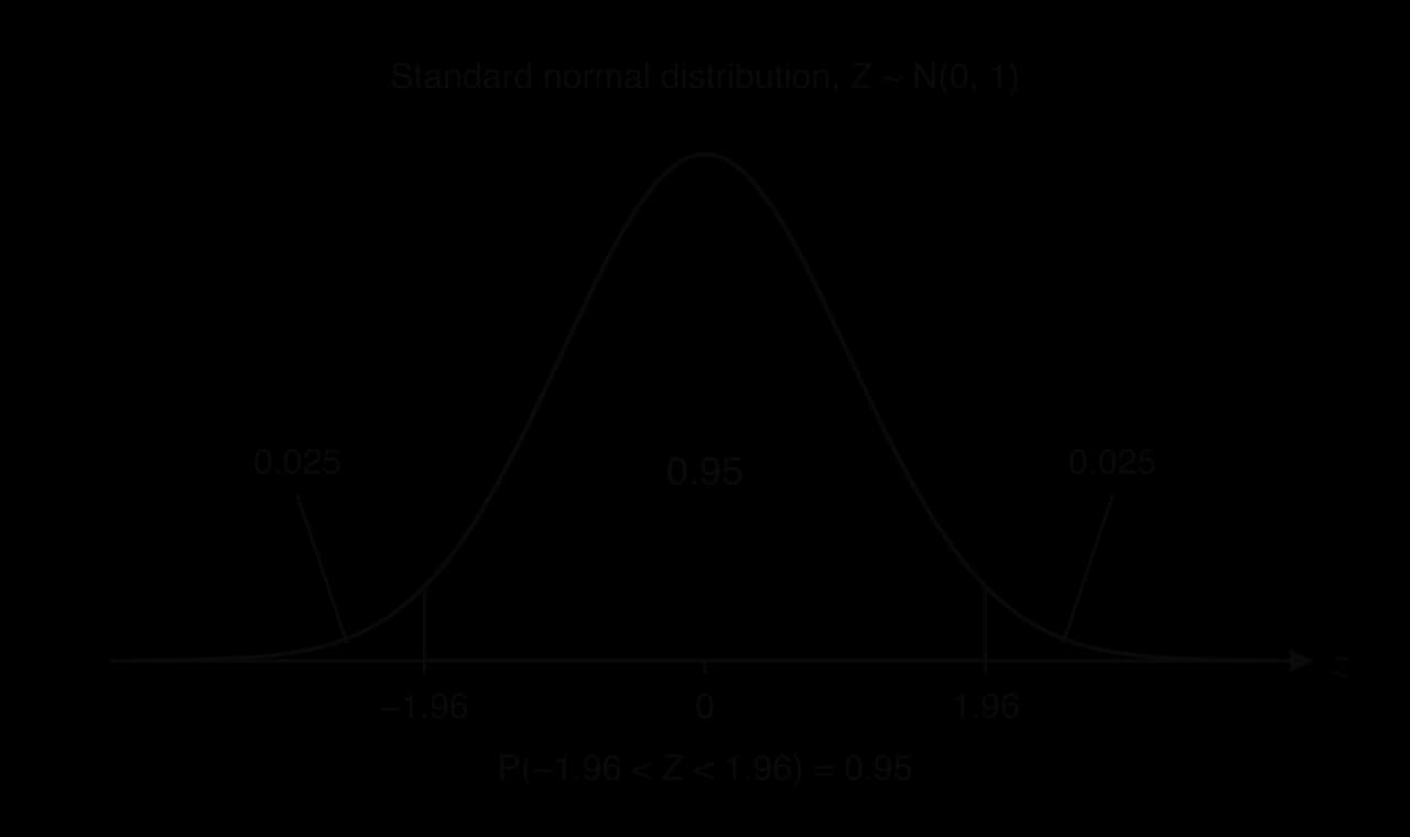 Standard normal curve Z ~ N(0, 1) with the central area between z = −1.96 and z = 1.96 shaded and labelled 0.95; each unshaded tail has area 0.025.